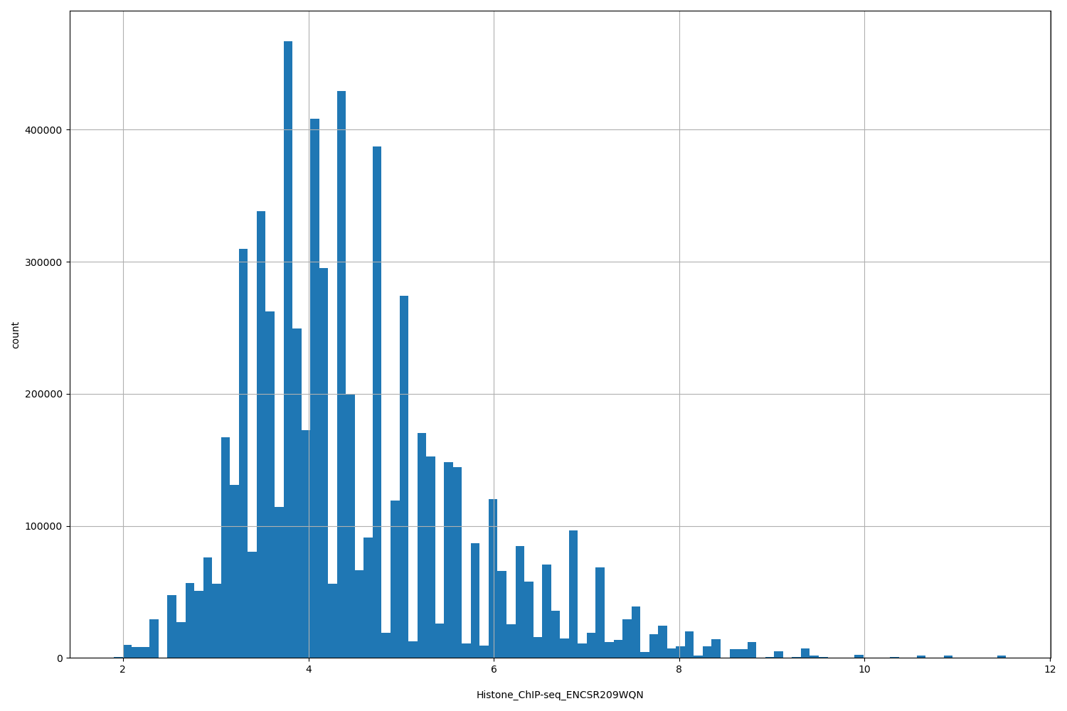 HISTOGRAM FOR Histone_ChIP-seq_ENCSR209WQN
