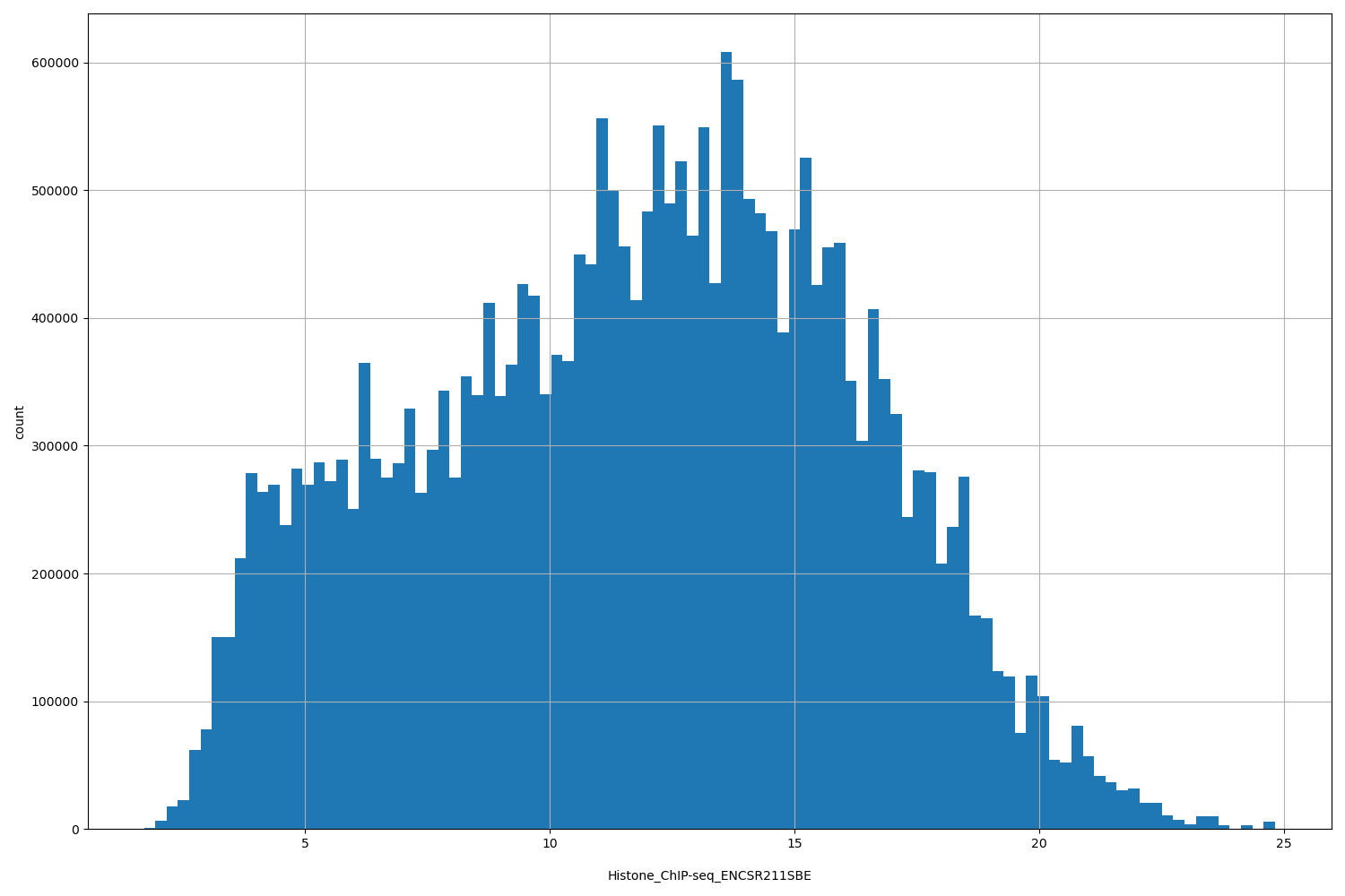 HISTOGRAM FOR Histone_ChIP-seq_ENCSR211SBE