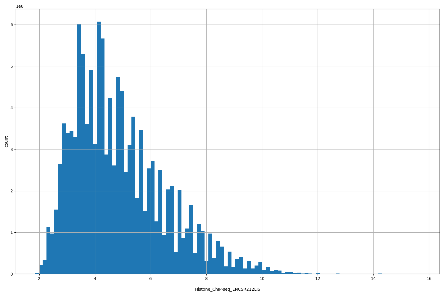 HISTOGRAM FOR Histone_ChIP-seq_ENCSR212LIS