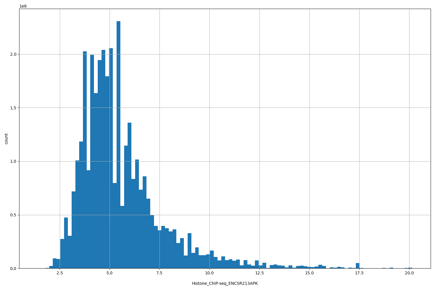 HISTOGRAM FOR Histone_ChIP-seq_ENCSR213APK