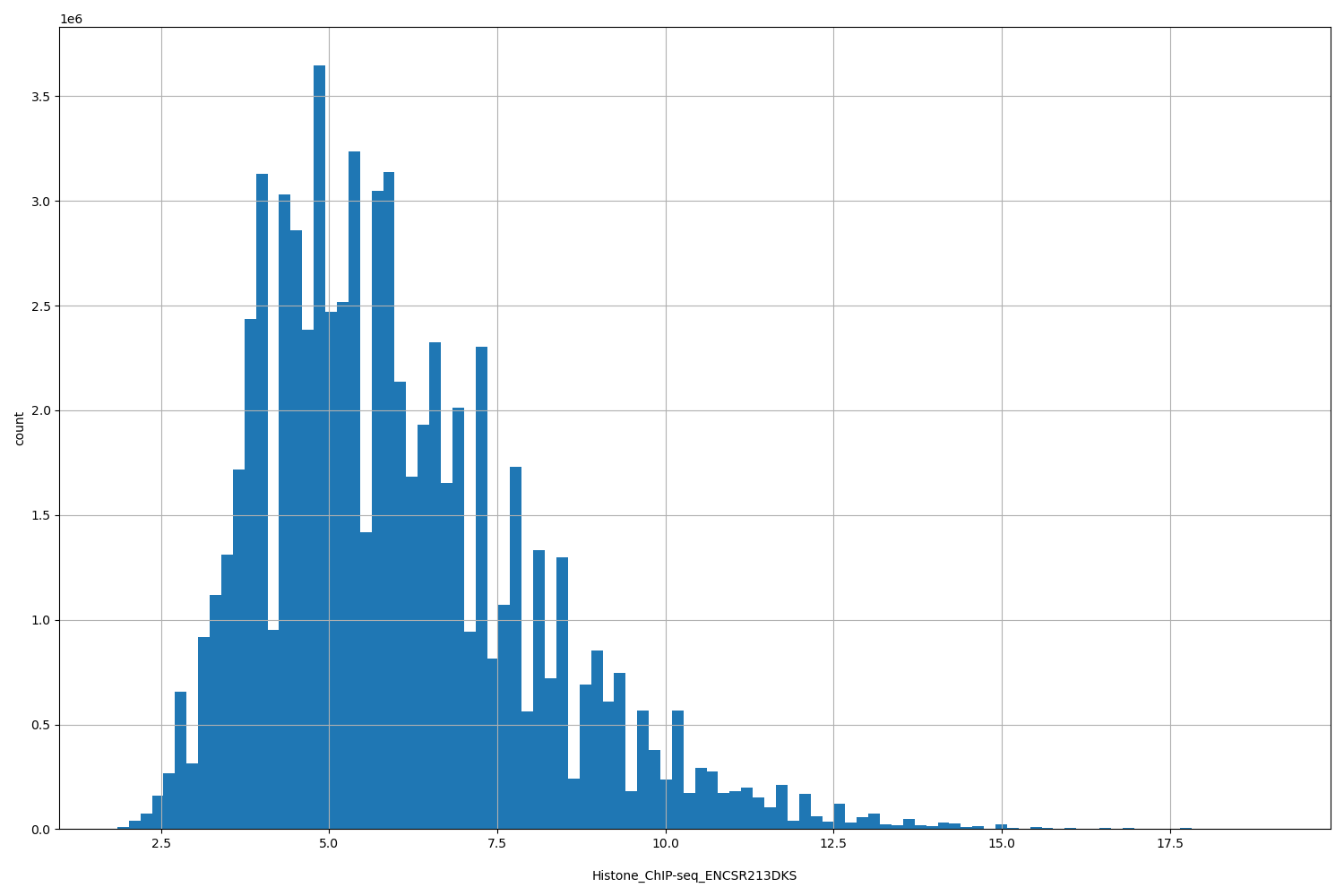 HISTOGRAM FOR Histone_ChIP-seq_ENCSR213DKS