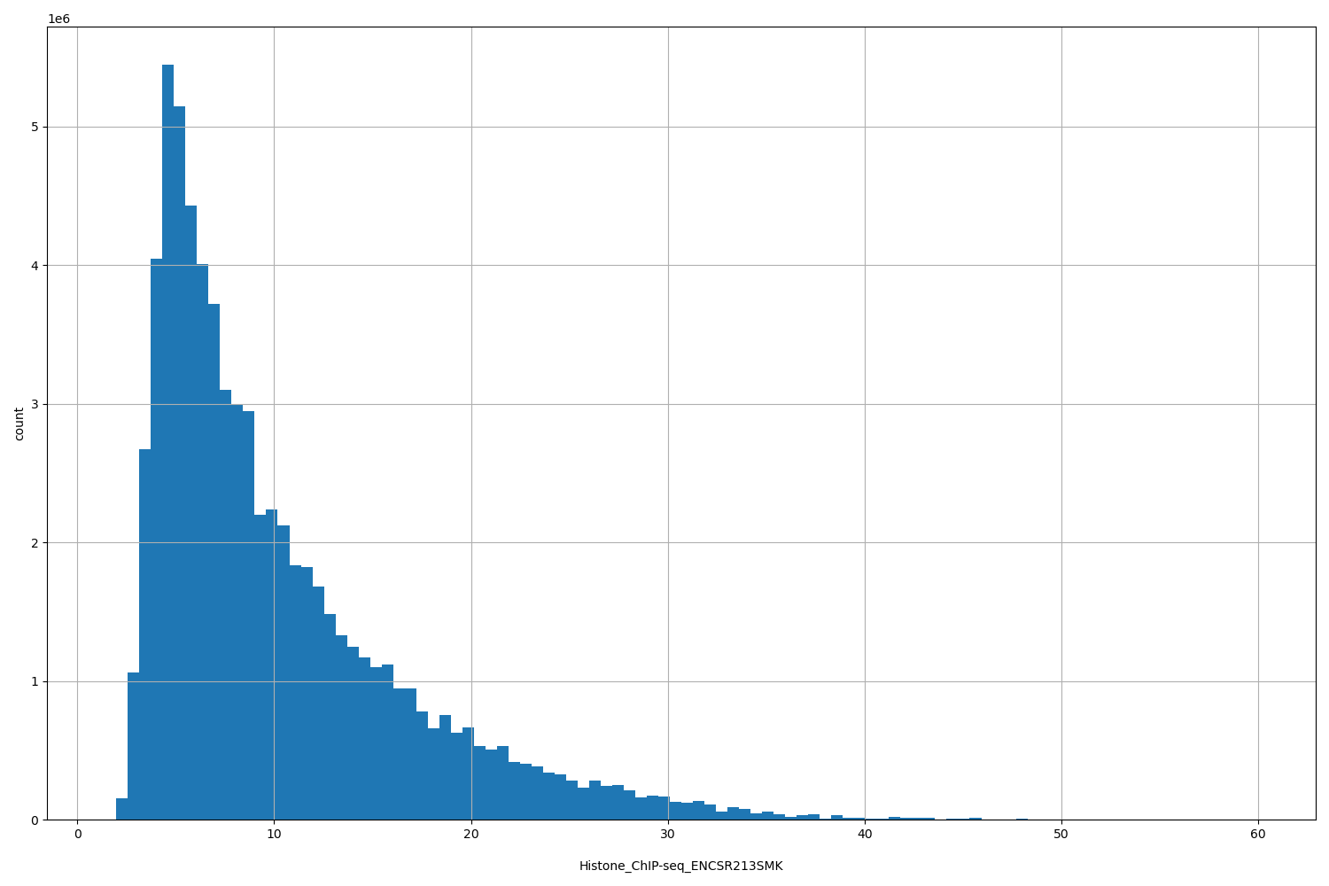 HISTOGRAM FOR Histone_ChIP-seq_ENCSR213SMK