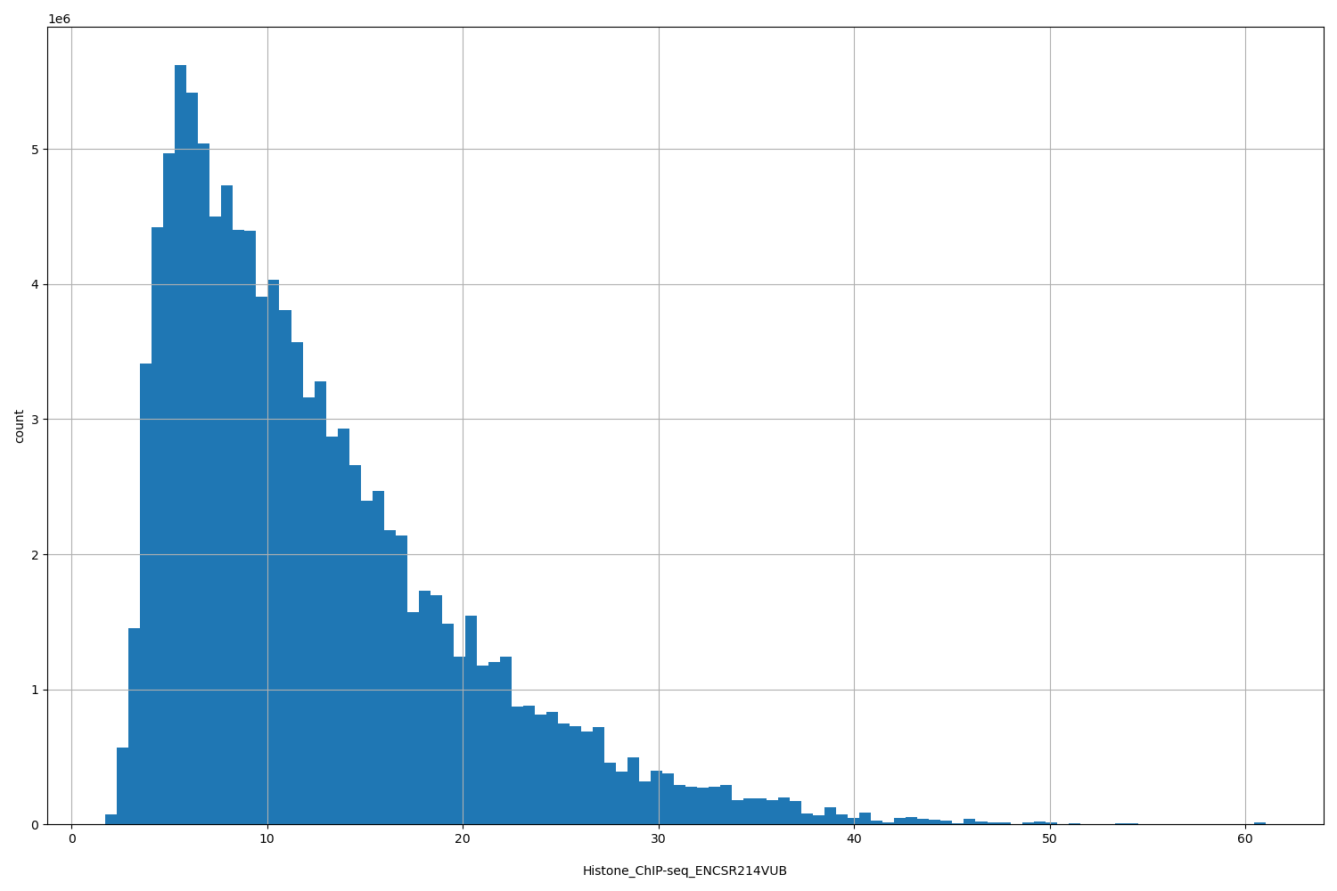 HISTOGRAM FOR Histone_ChIP-seq_ENCSR214VUB