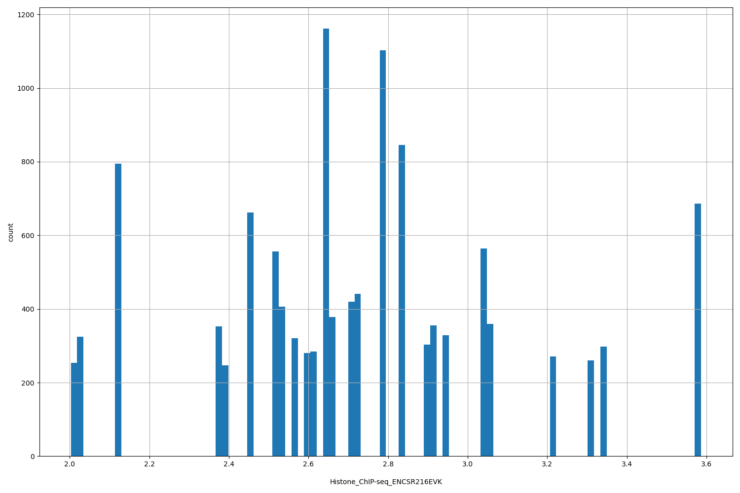HISTOGRAM FOR Histone_ChIP-seq_ENCSR216EVK