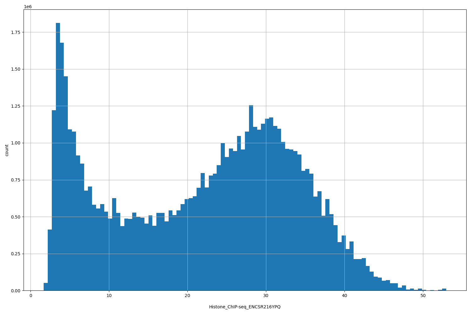 HISTOGRAM FOR Histone_ChIP-seq_ENCSR216YPQ