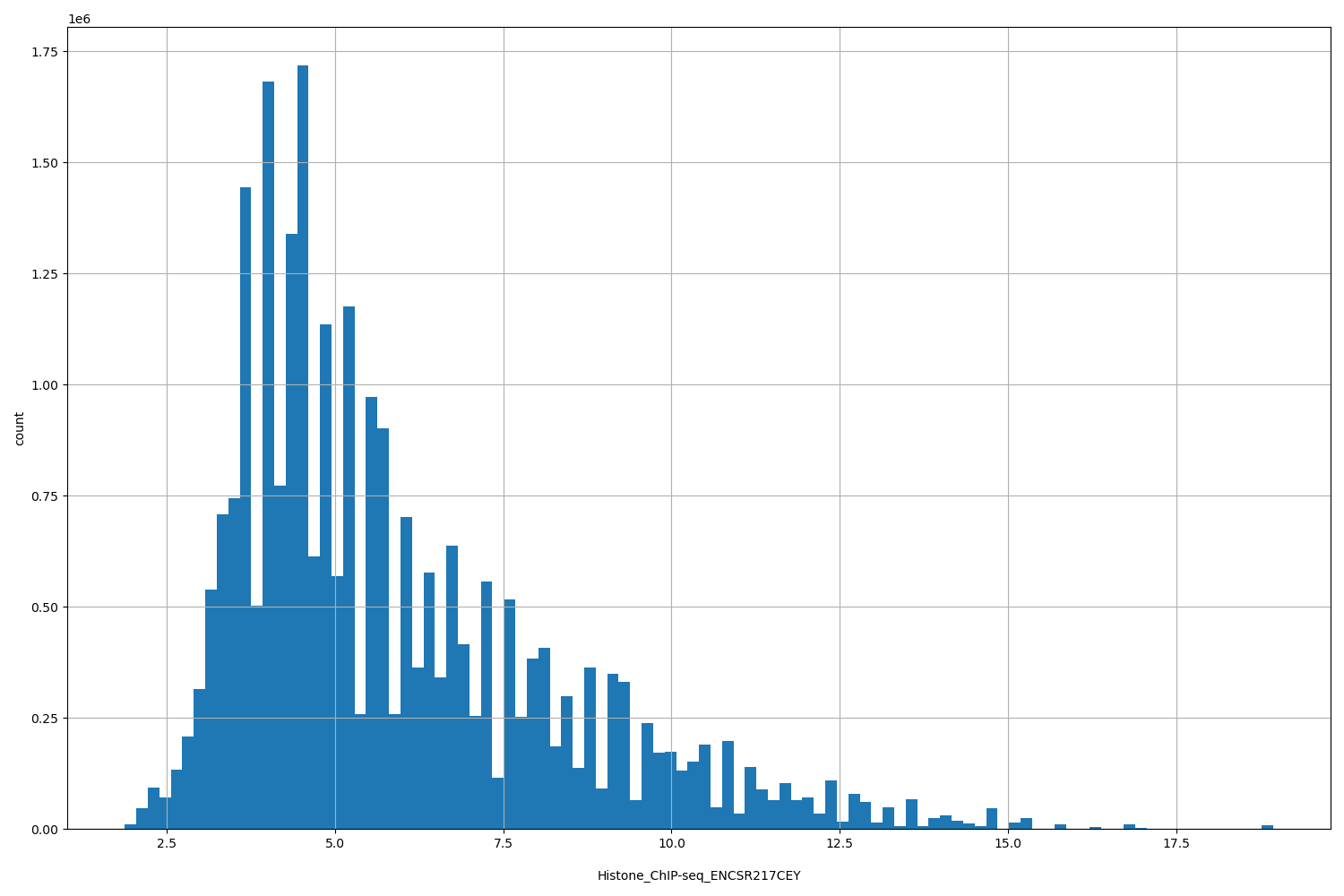 HISTOGRAM FOR Histone_ChIP-seq_ENCSR217CEY