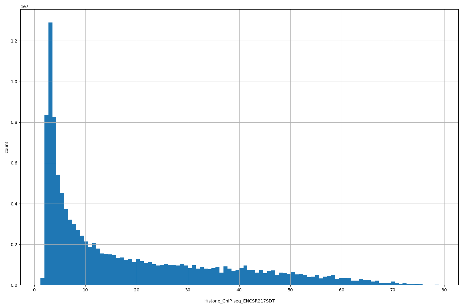 HISTOGRAM FOR Histone_ChIP-seq_ENCSR217SDT