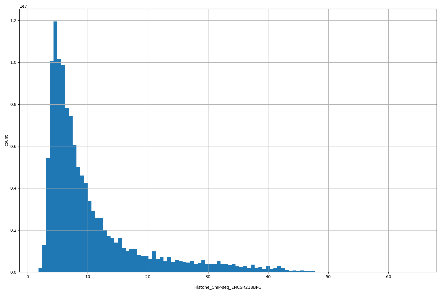 HISTOGRAM FOR Histone_ChIP-seq_ENCSR218BPG