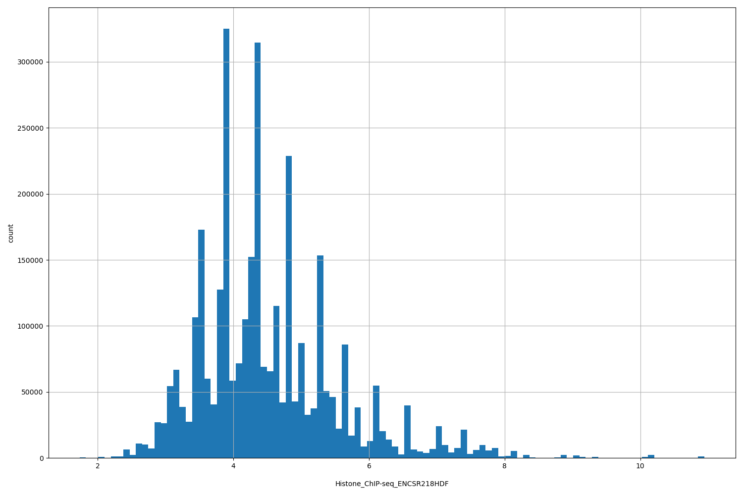 HISTOGRAM FOR Histone_ChIP-seq_ENCSR218HDF