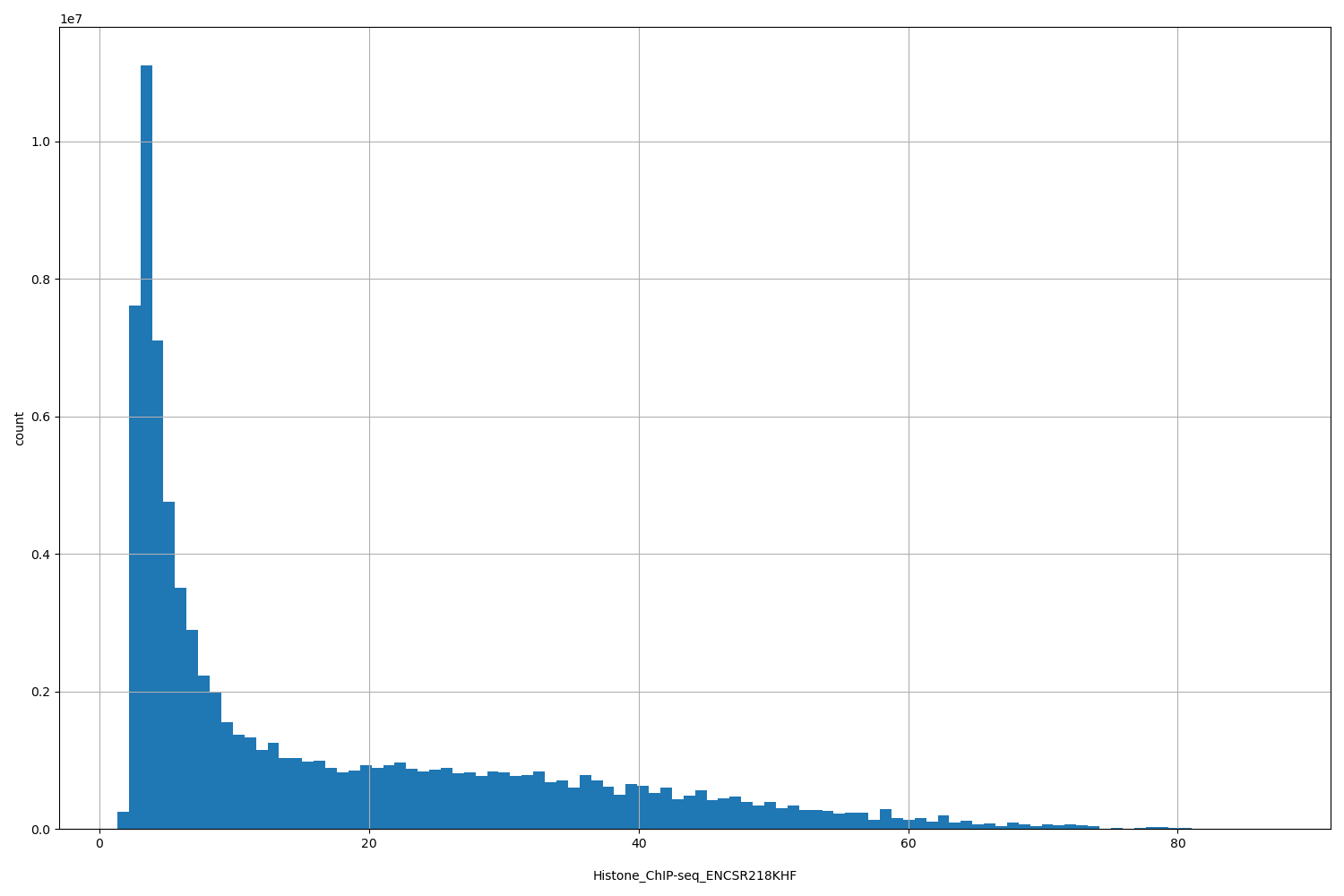 HISTOGRAM FOR Histone_ChIP-seq_ENCSR218KHF