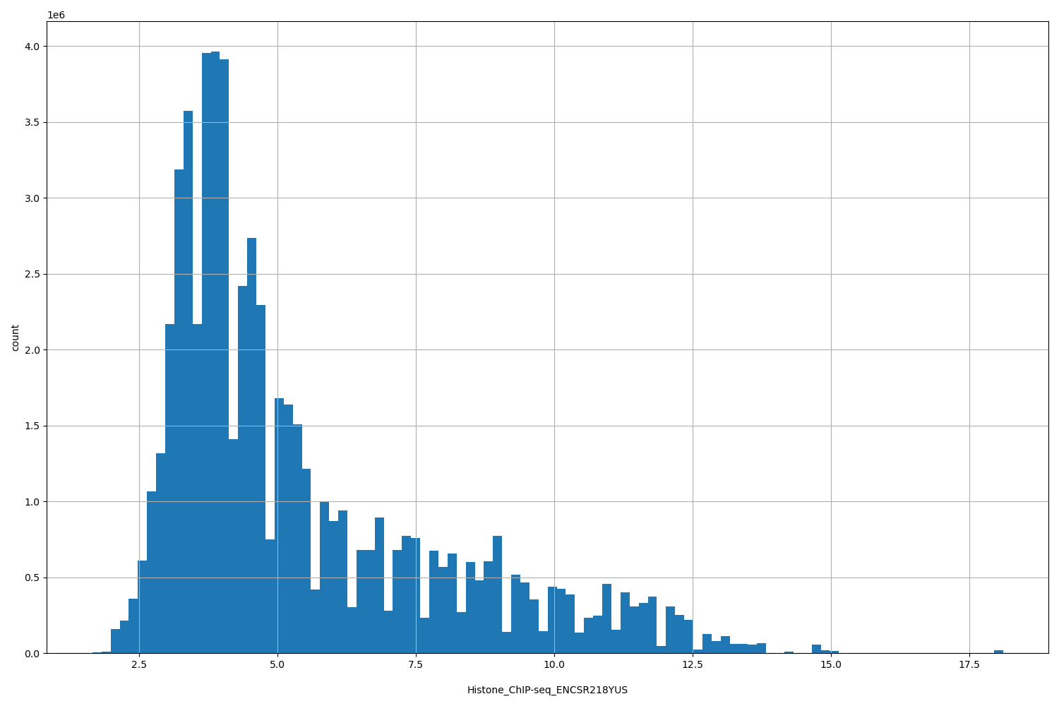 HISTOGRAM FOR Histone_ChIP-seq_ENCSR218YUS