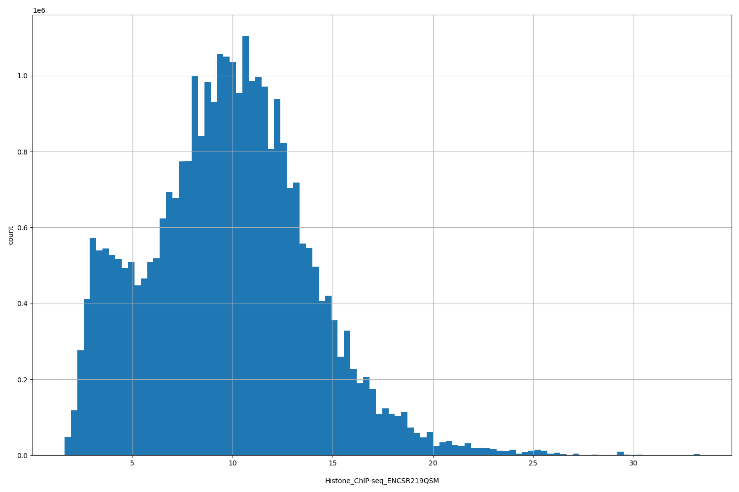 HISTOGRAM FOR Histone_ChIP-seq_ENCSR219QSM