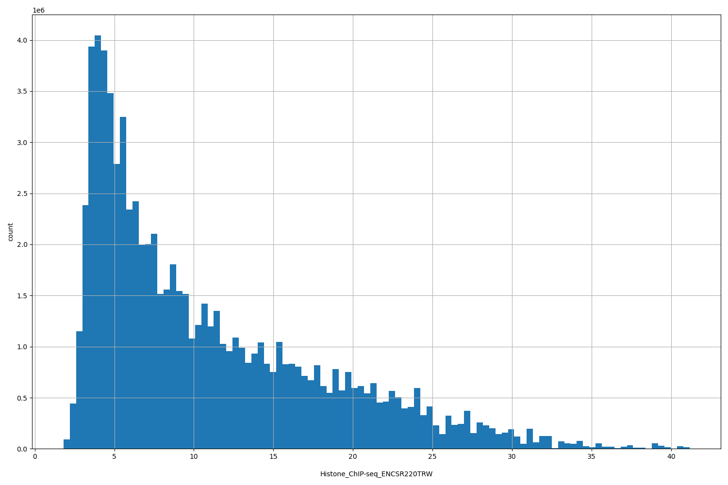 HISTOGRAM FOR Histone_ChIP-seq_ENCSR220TRW