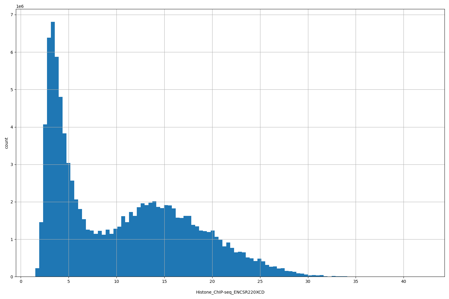 HISTOGRAM FOR Histone_ChIP-seq_ENCSR220XCD