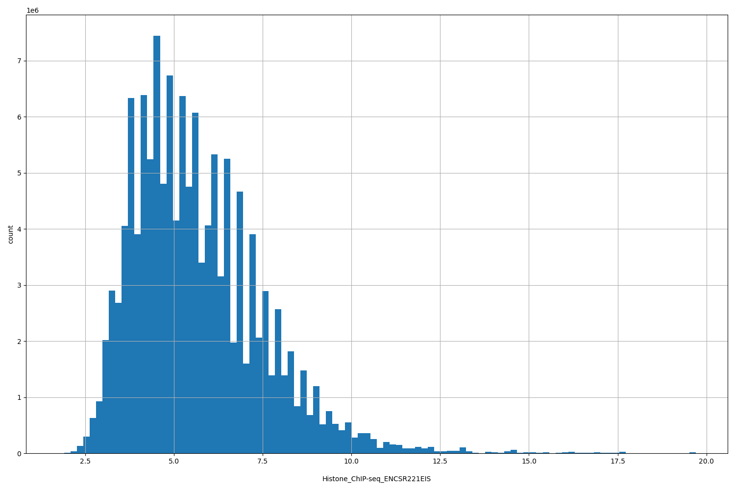 HISTOGRAM FOR Histone_ChIP-seq_ENCSR221EIS