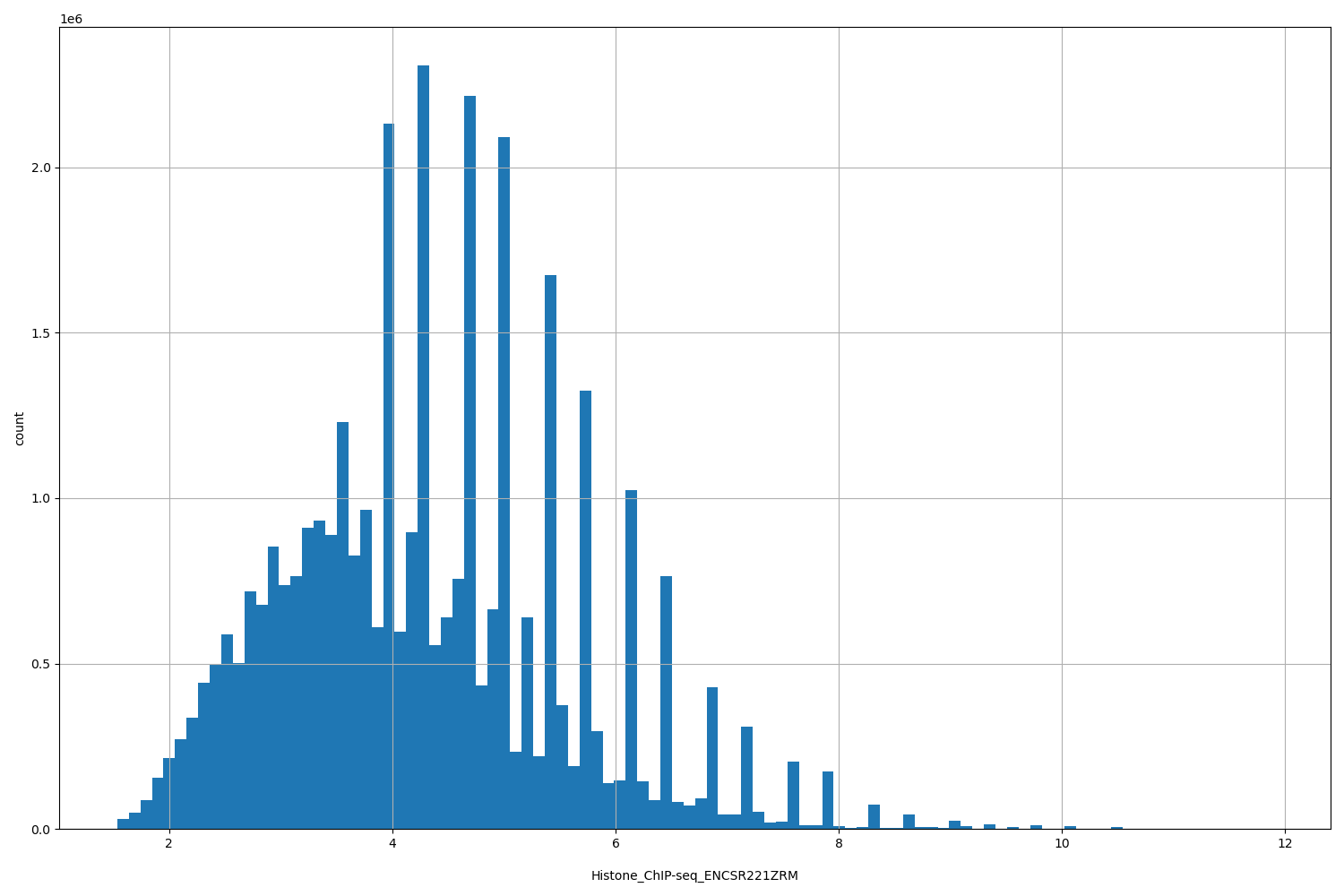 HISTOGRAM FOR Histone_ChIP-seq_ENCSR221ZRM