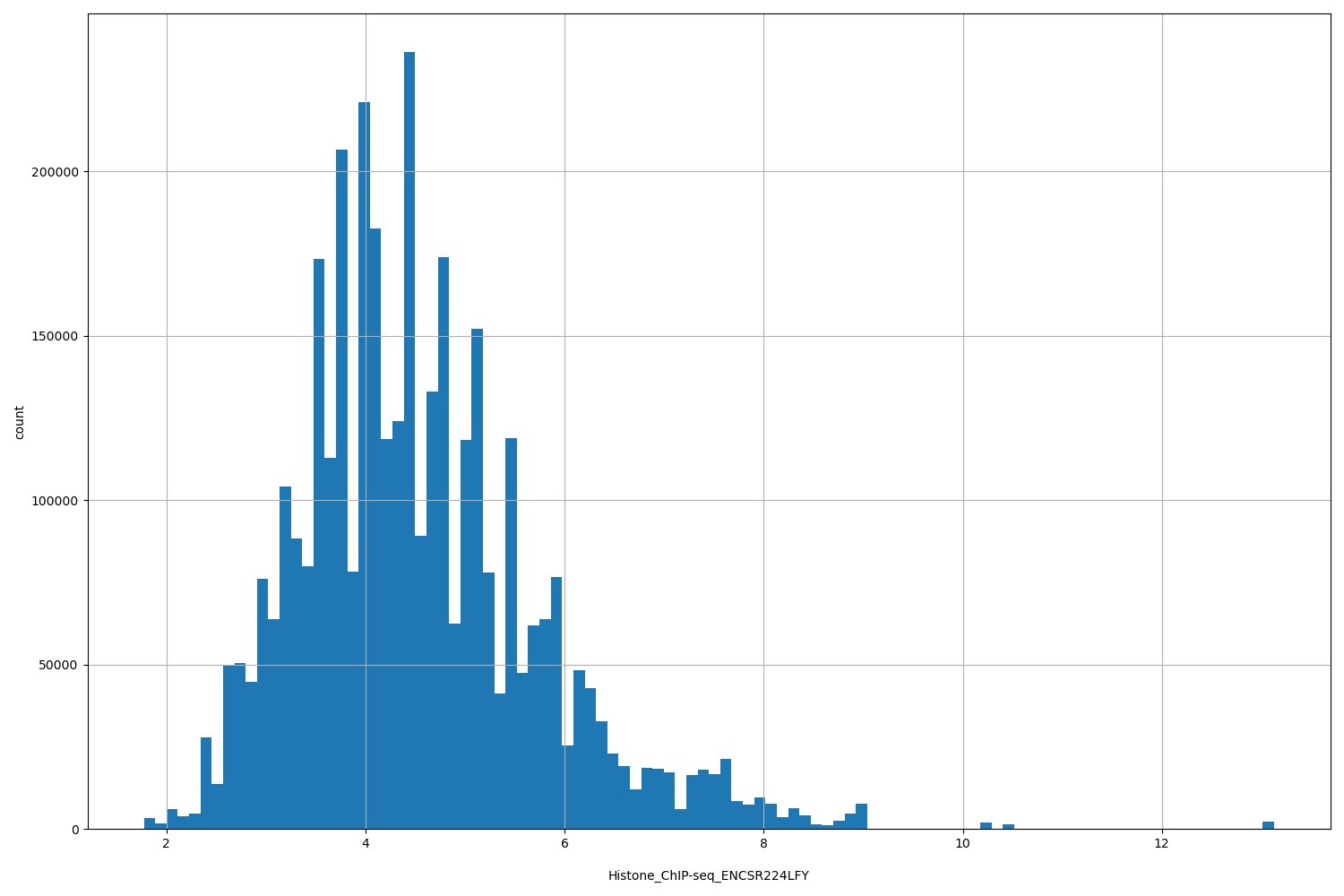 HISTOGRAM FOR Histone_ChIP-seq_ENCSR224LFY