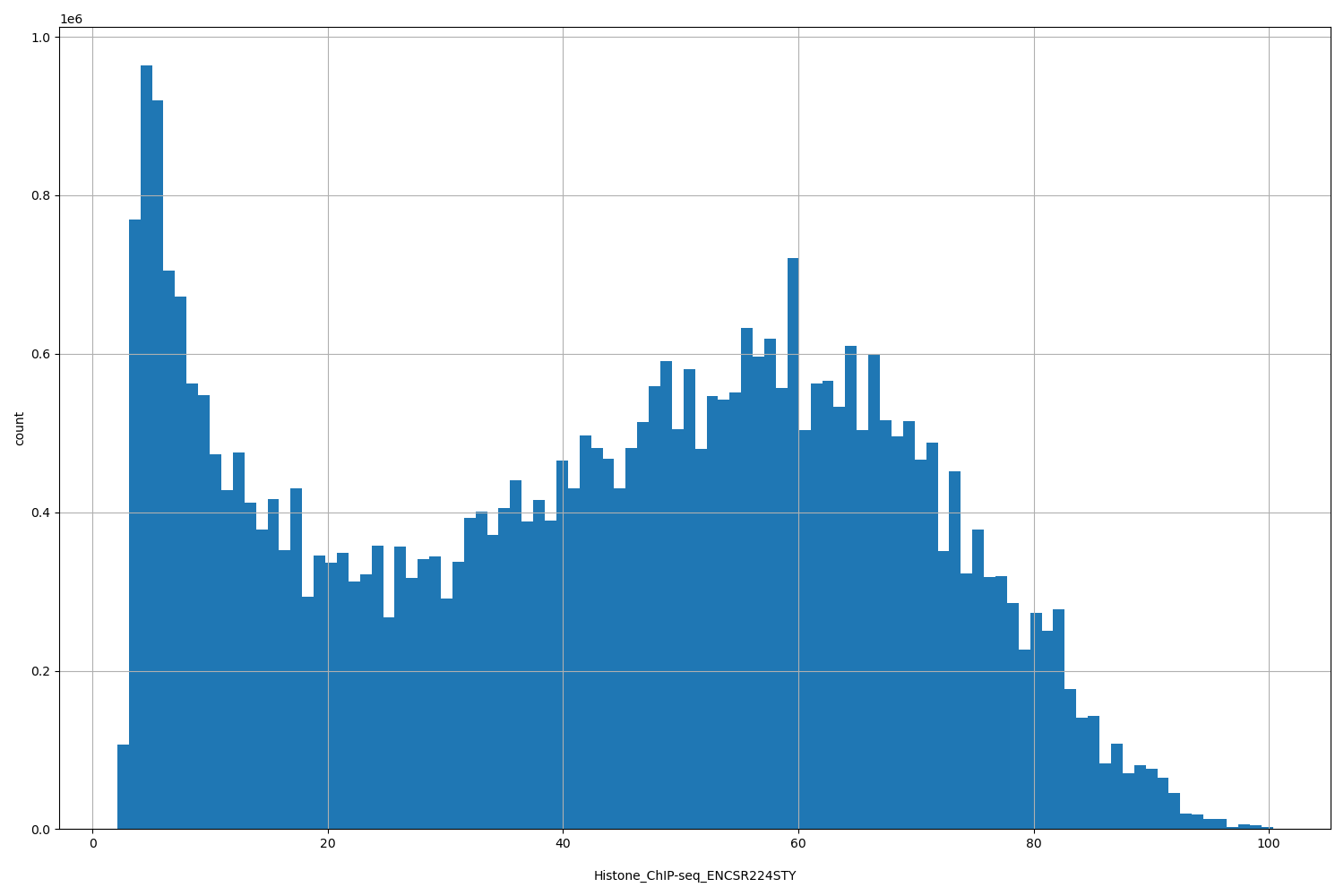HISTOGRAM FOR Histone_ChIP-seq_ENCSR224STY
