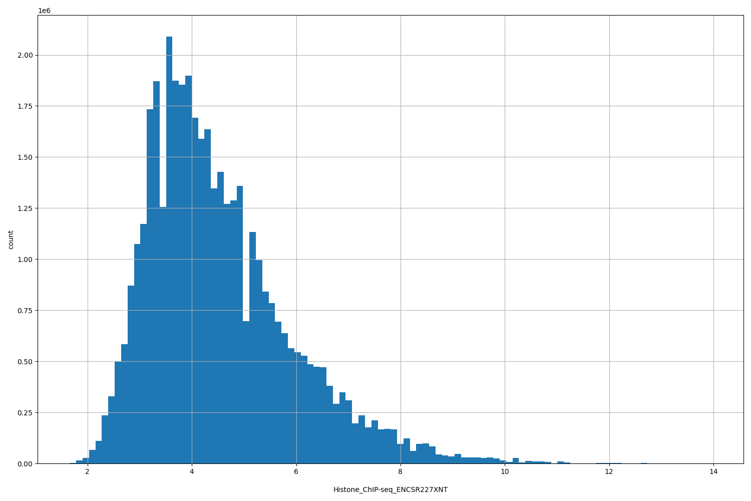 HISTOGRAM FOR Histone_ChIP-seq_ENCSR227XNT