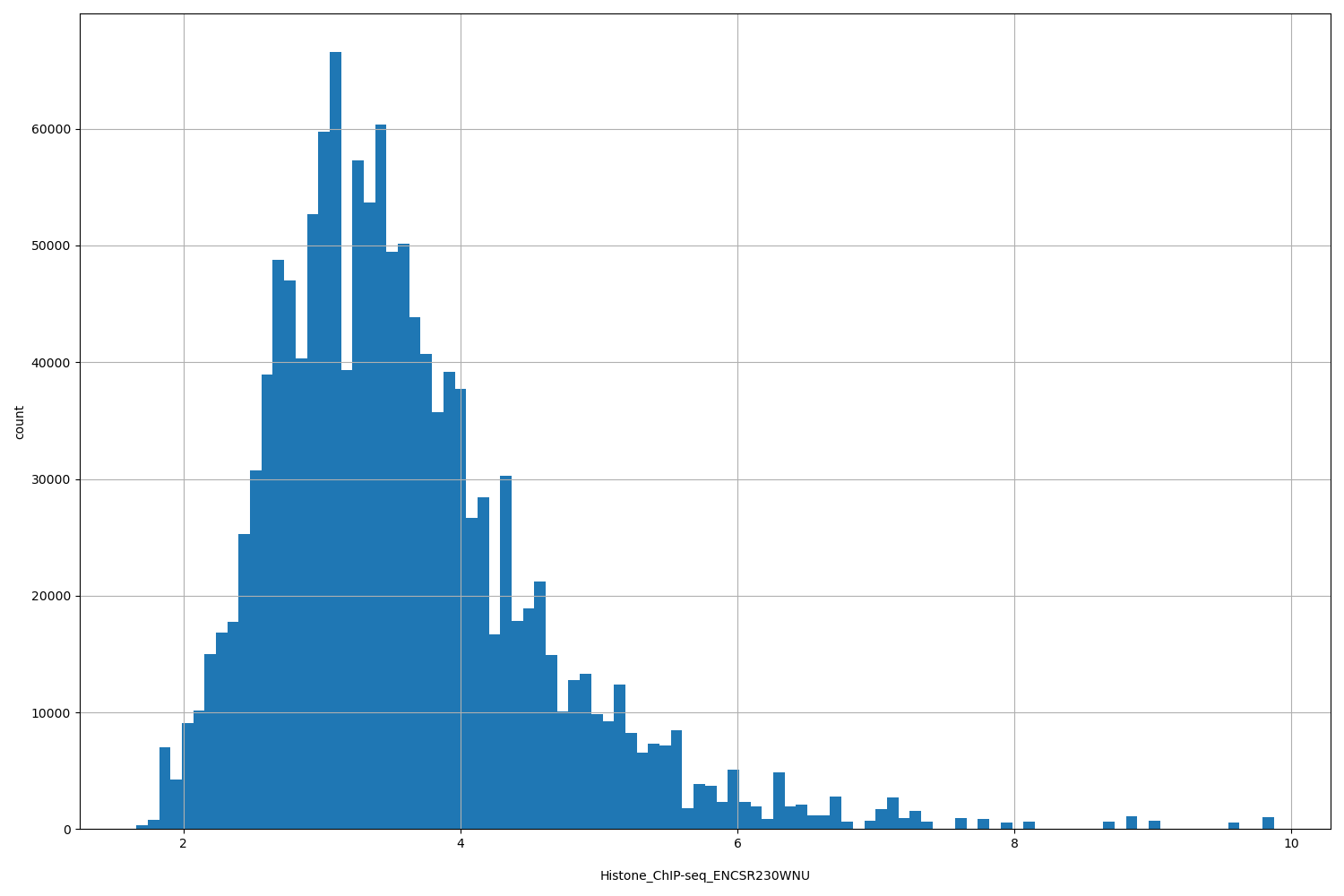 HISTOGRAM FOR Histone_ChIP-seq_ENCSR230WNU