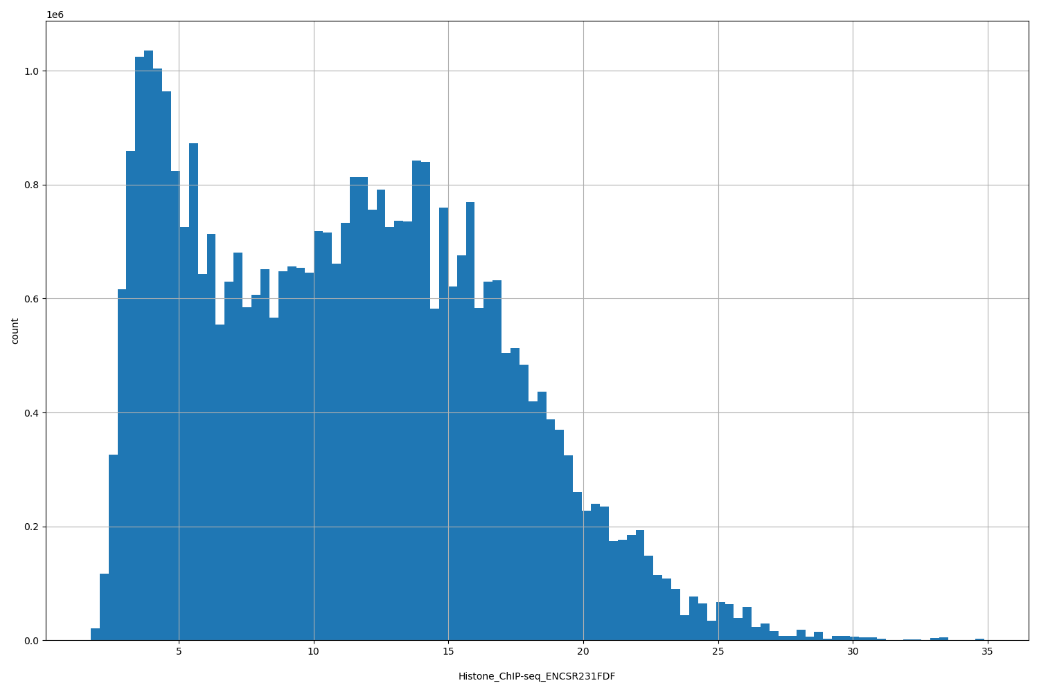 HISTOGRAM FOR Histone_ChIP-seq_ENCSR231FDF