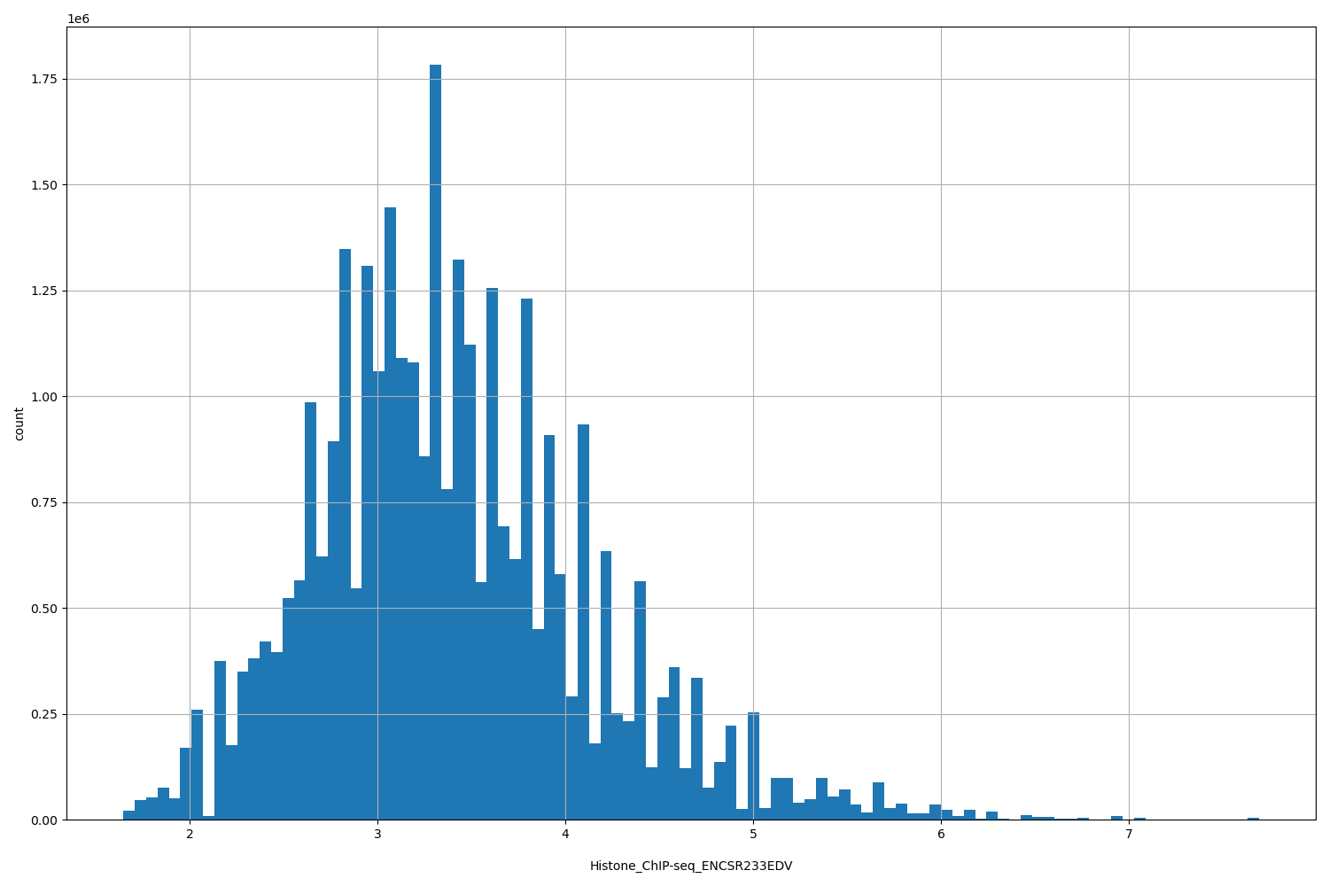 HISTOGRAM FOR Histone_ChIP-seq_ENCSR233EDV