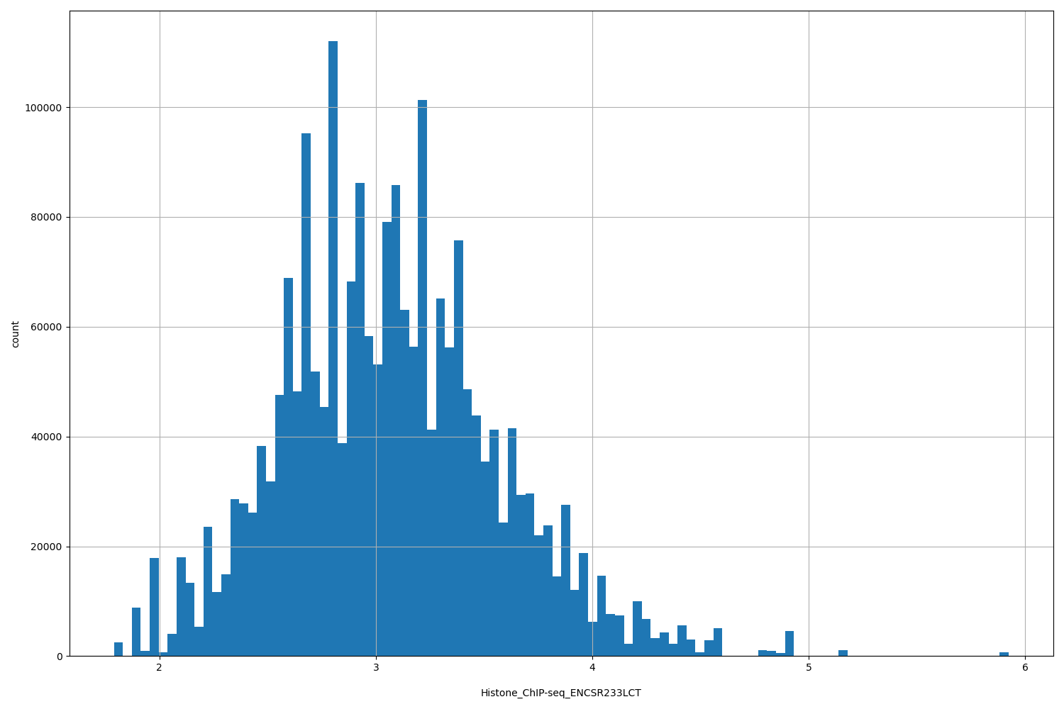 HISTOGRAM FOR Histone_ChIP-seq_ENCSR233LCT