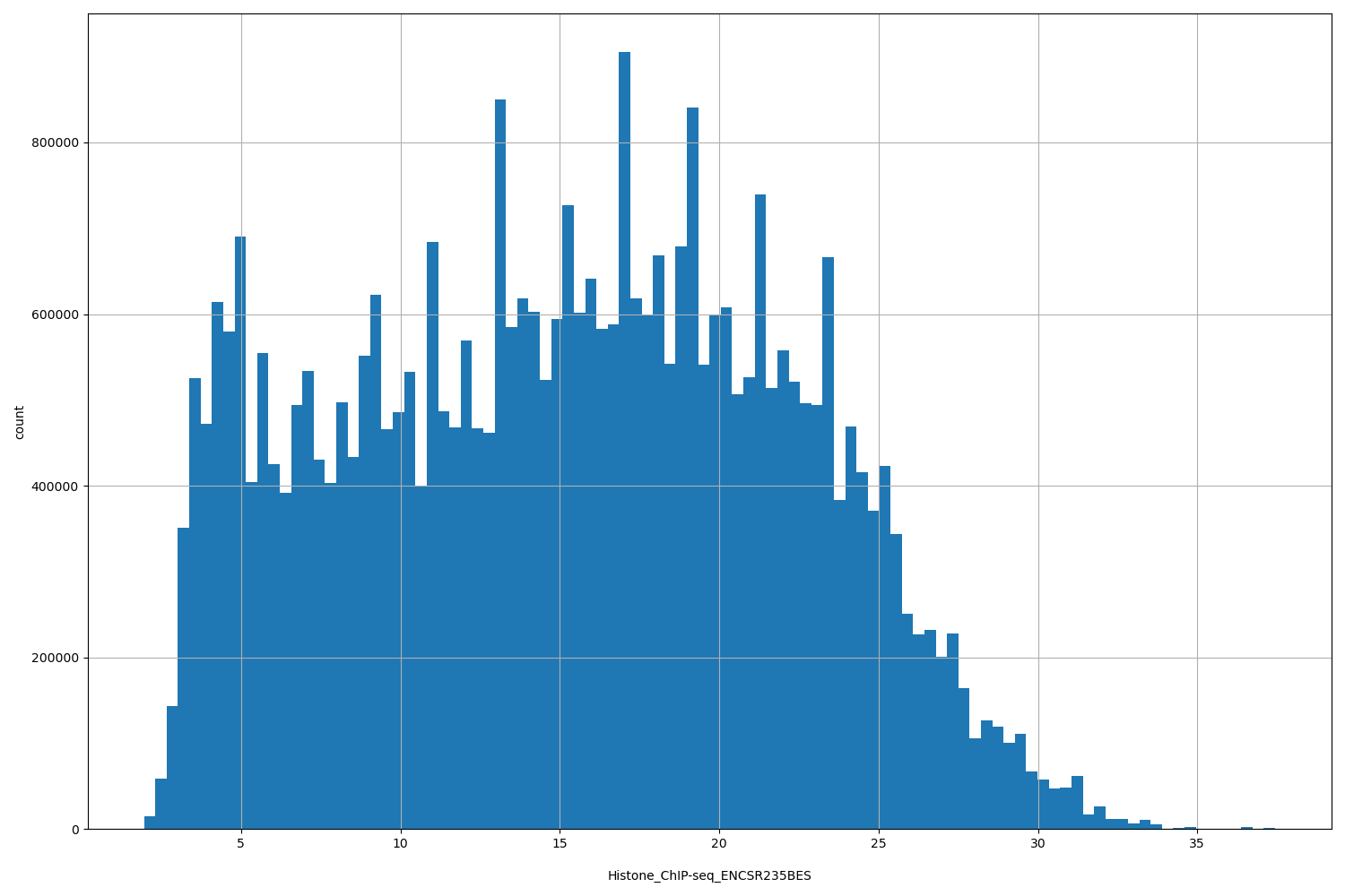 HISTOGRAM FOR Histone_ChIP-seq_ENCSR235BES