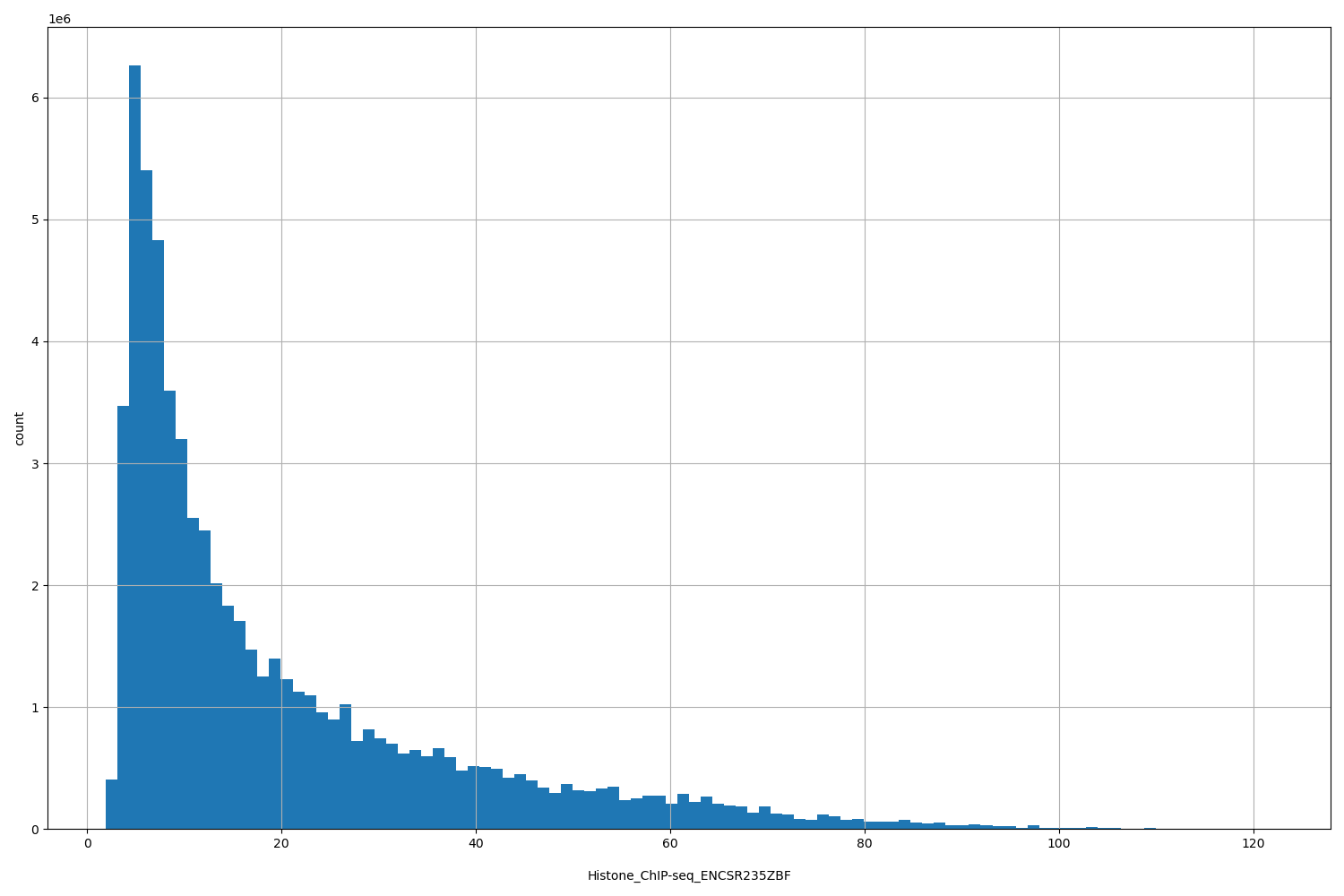 HISTOGRAM FOR Histone_ChIP-seq_ENCSR235ZBF