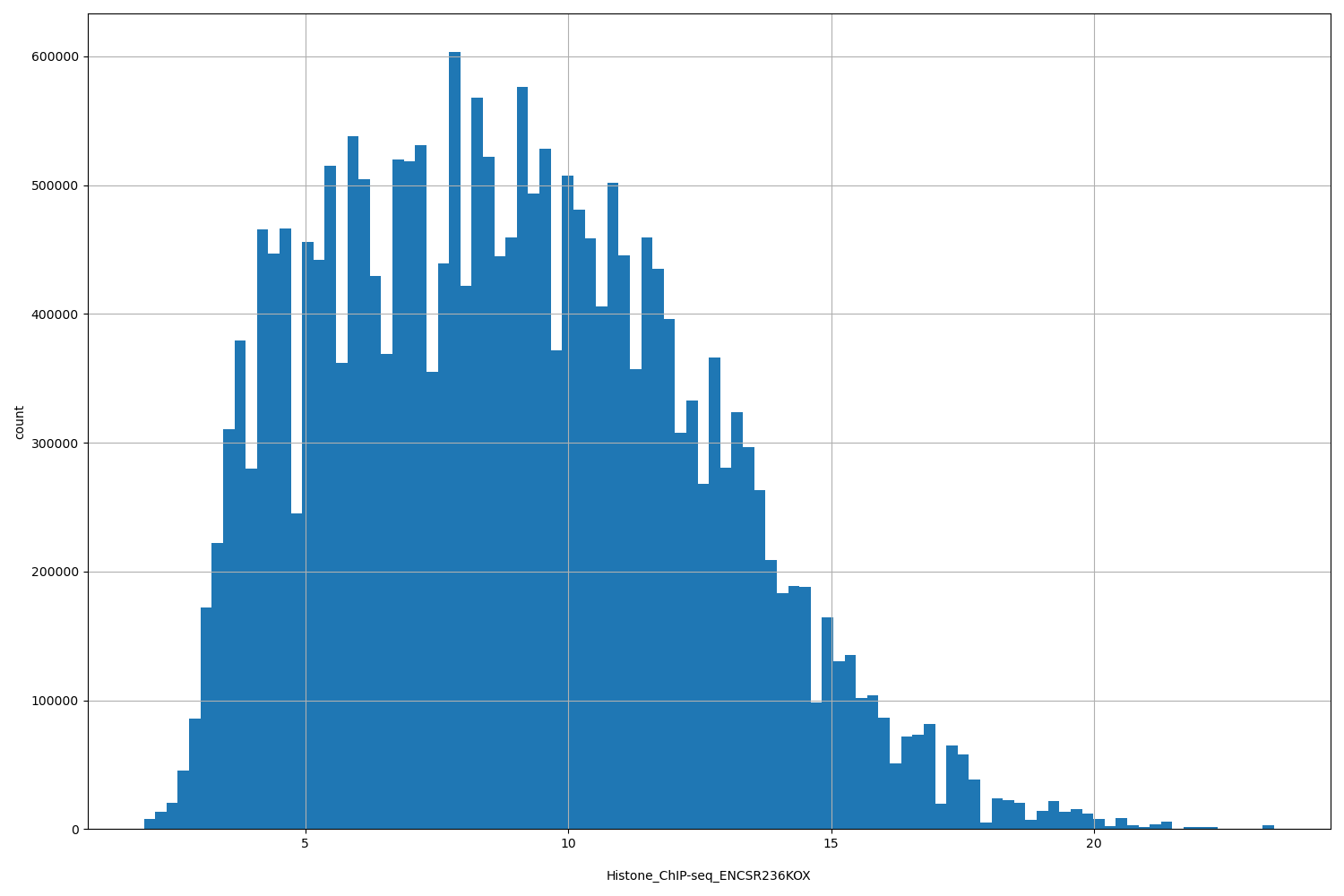 HISTOGRAM FOR Histone_ChIP-seq_ENCSR236KOX