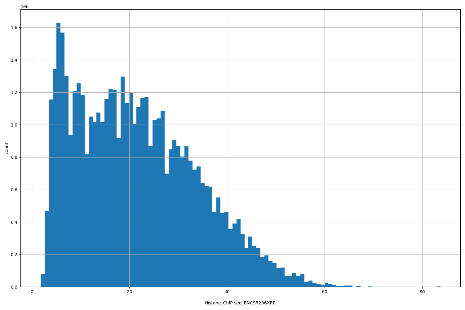 HISTOGRAM FOR Histone_ChIP-seq_ENCSR236XRR