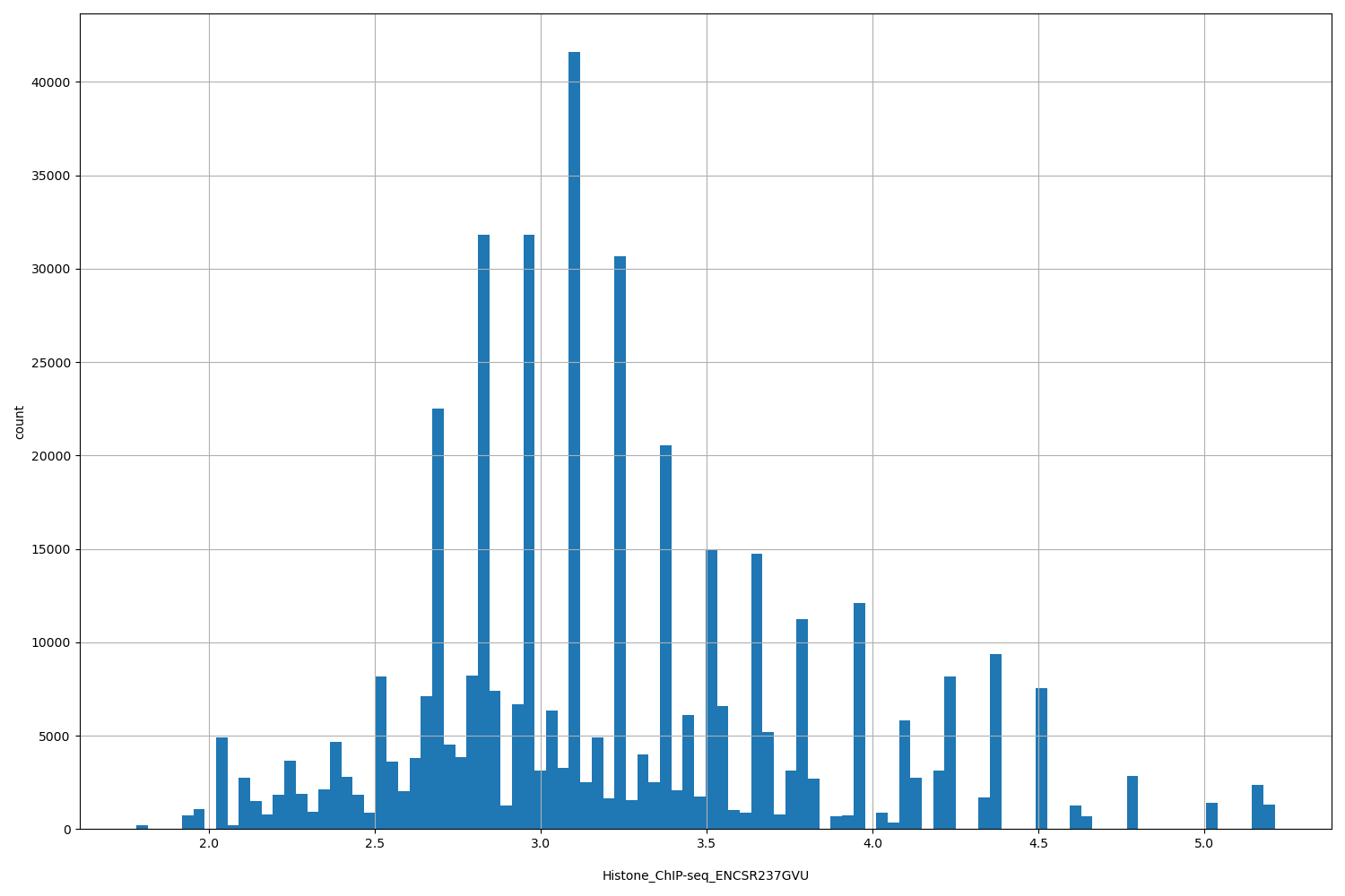 HISTOGRAM FOR Histone_ChIP-seq_ENCSR237GVU