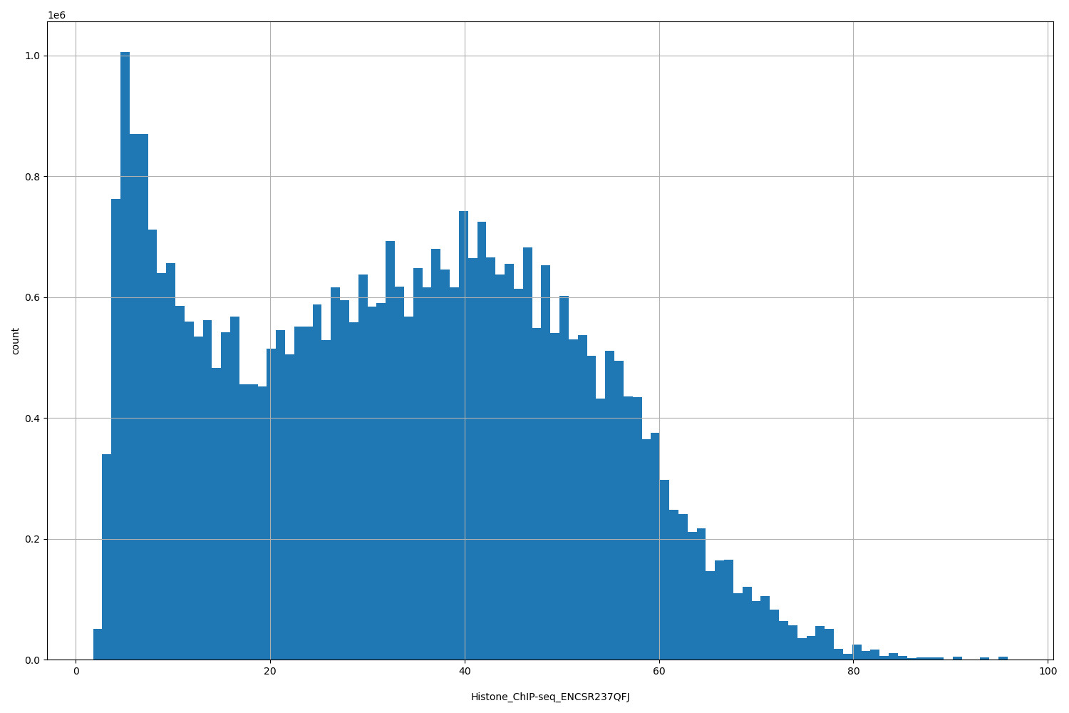 HISTOGRAM FOR Histone_ChIP-seq_ENCSR237QFJ