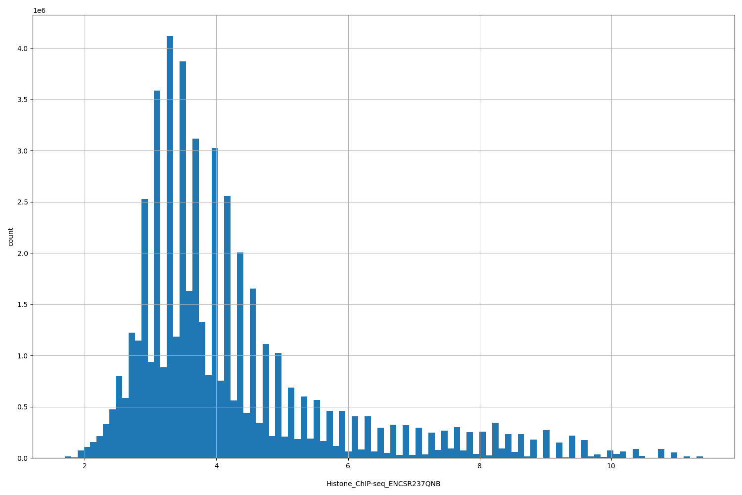 HISTOGRAM FOR Histone_ChIP-seq_ENCSR237QNB