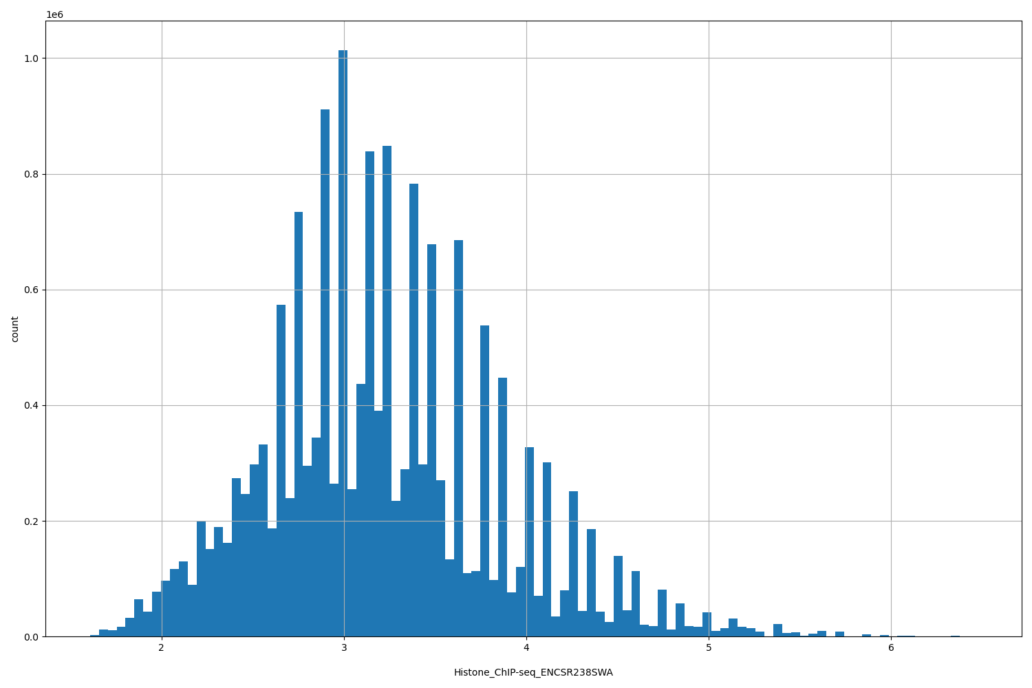 HISTOGRAM FOR Histone_ChIP-seq_ENCSR238SWA