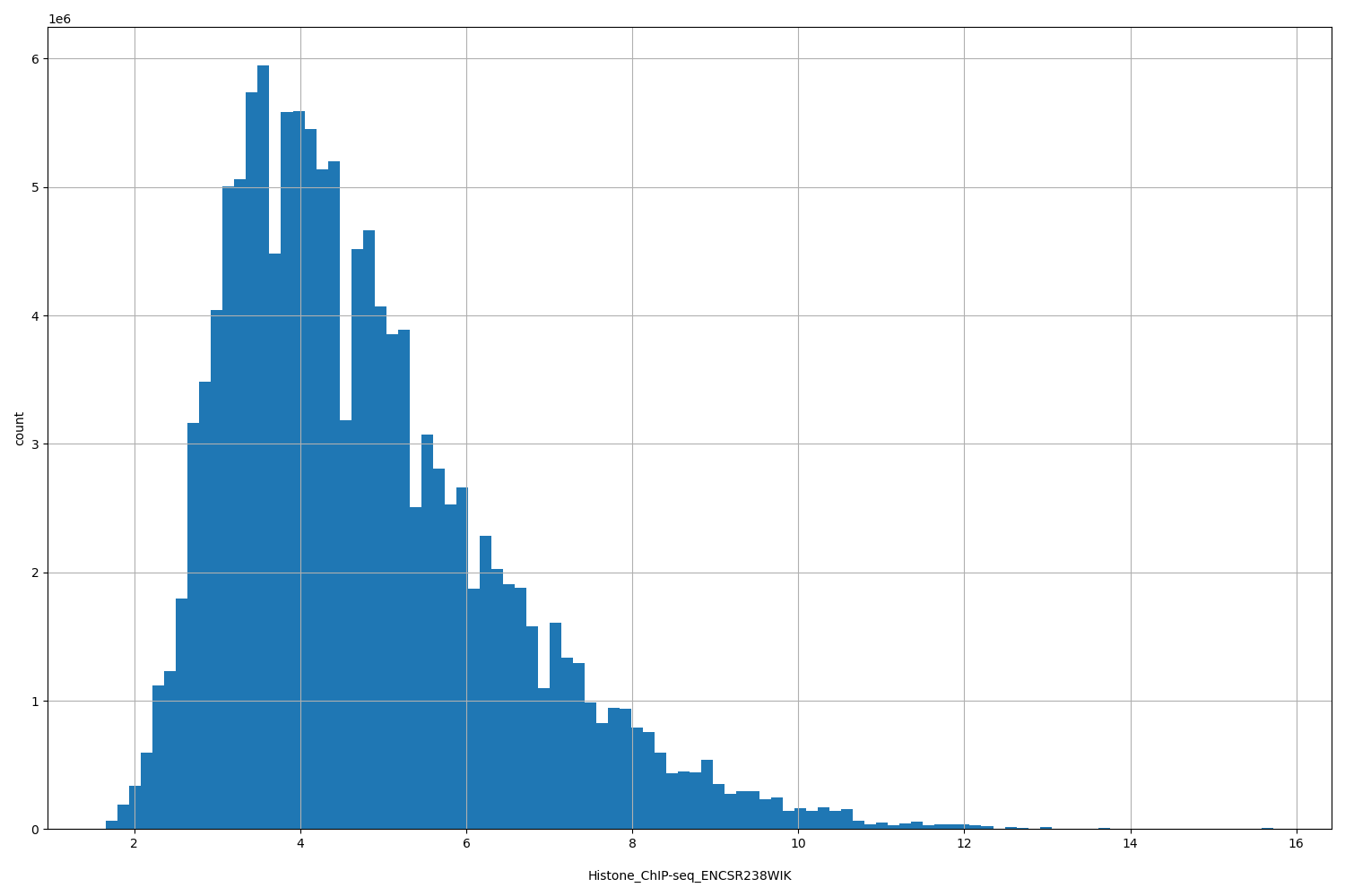 HISTOGRAM FOR Histone_ChIP-seq_ENCSR238WIK