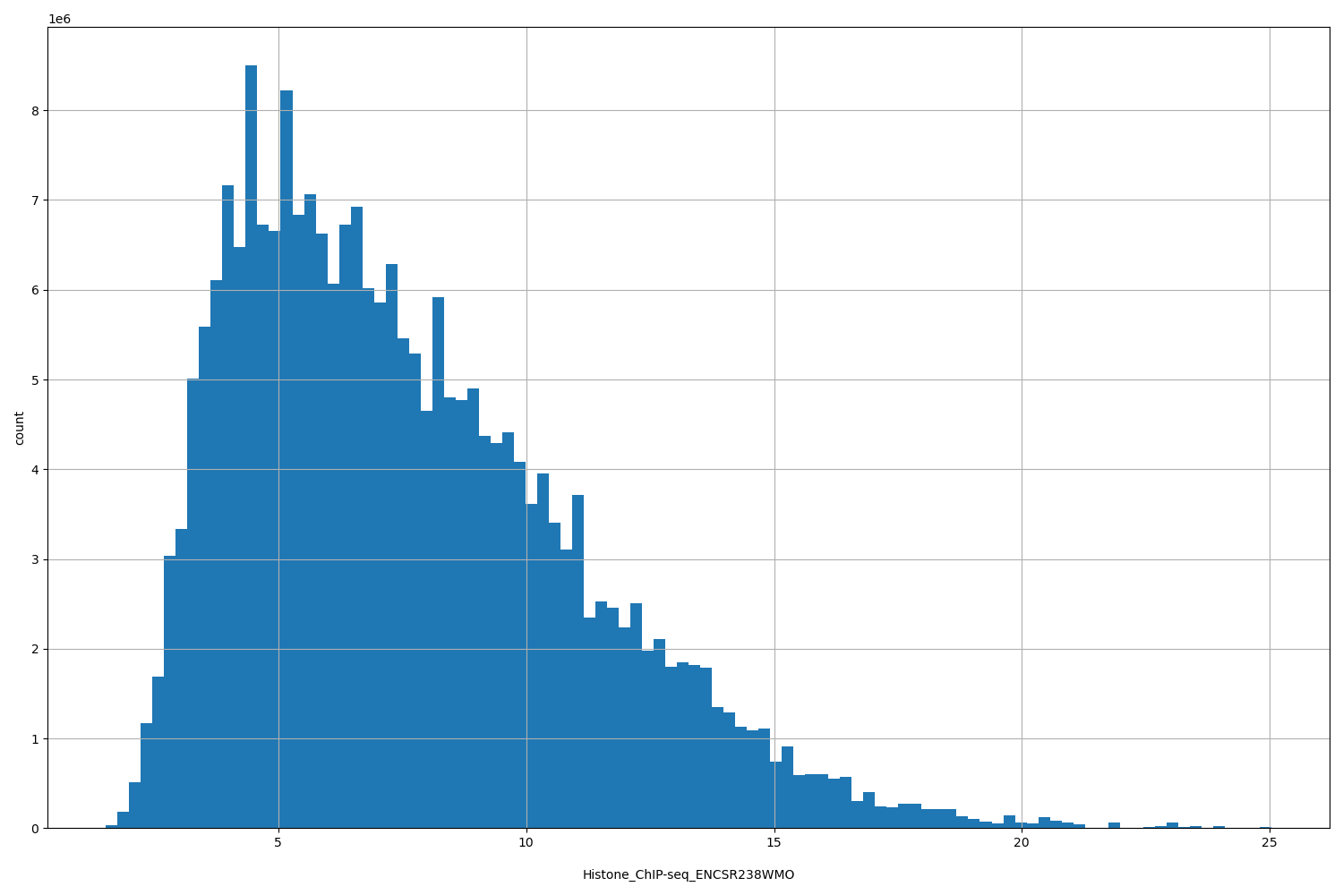 HISTOGRAM FOR Histone_ChIP-seq_ENCSR238WMO
