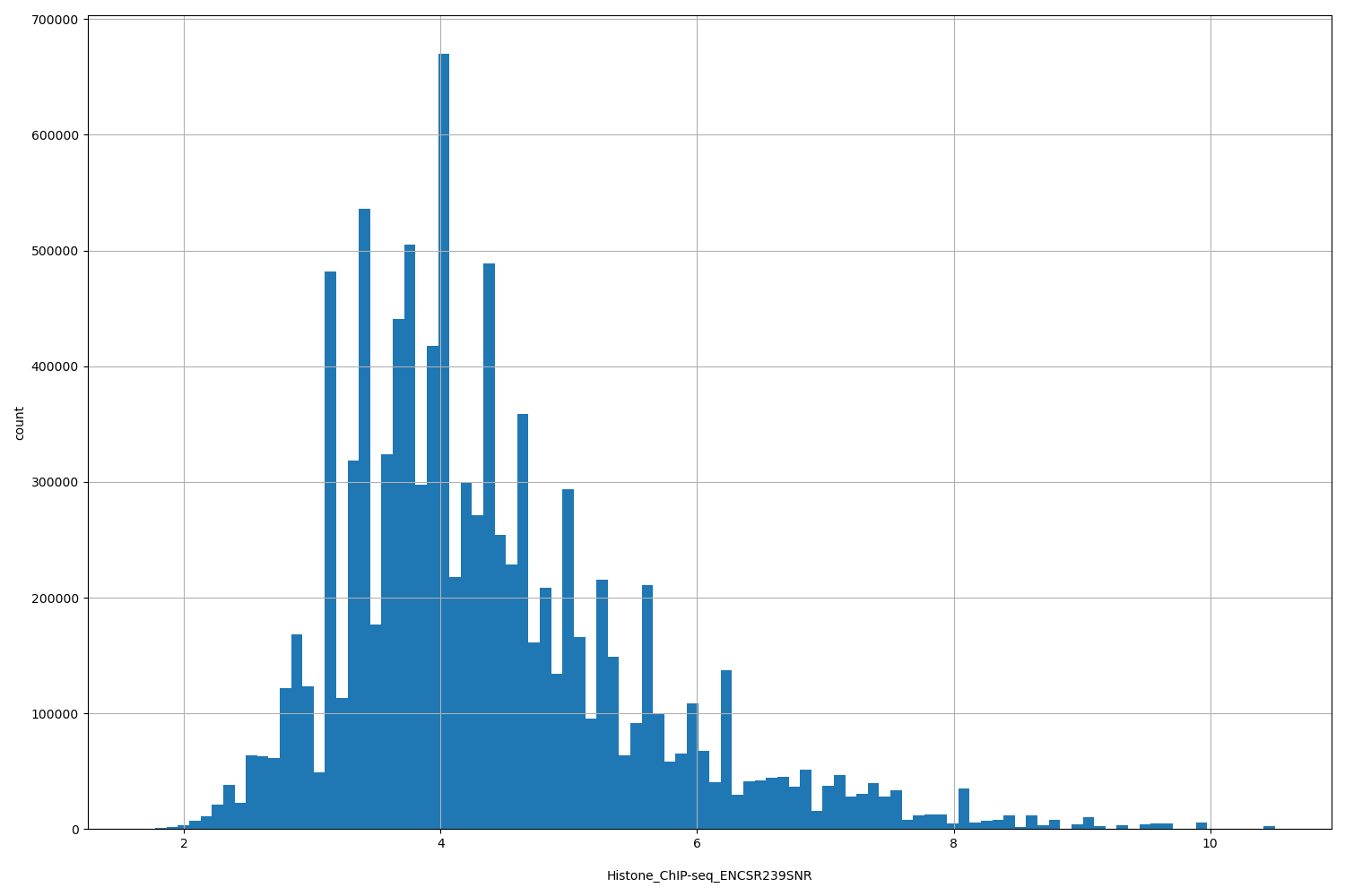 HISTOGRAM FOR Histone_ChIP-seq_ENCSR239SNR
