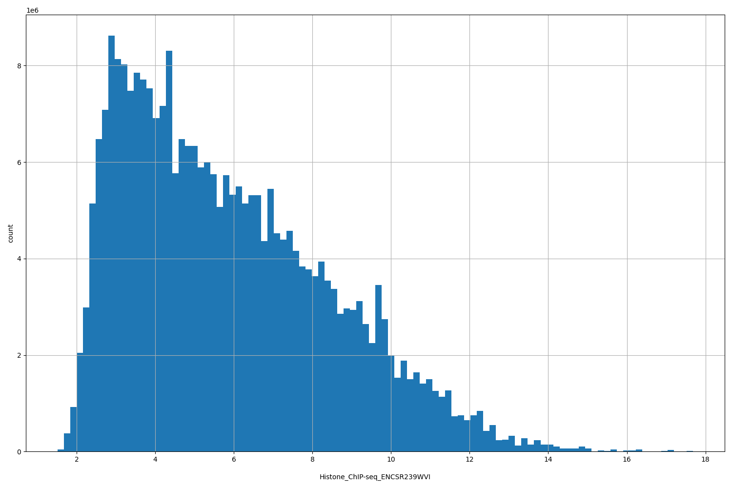 HISTOGRAM FOR Histone_ChIP-seq_ENCSR239WVI