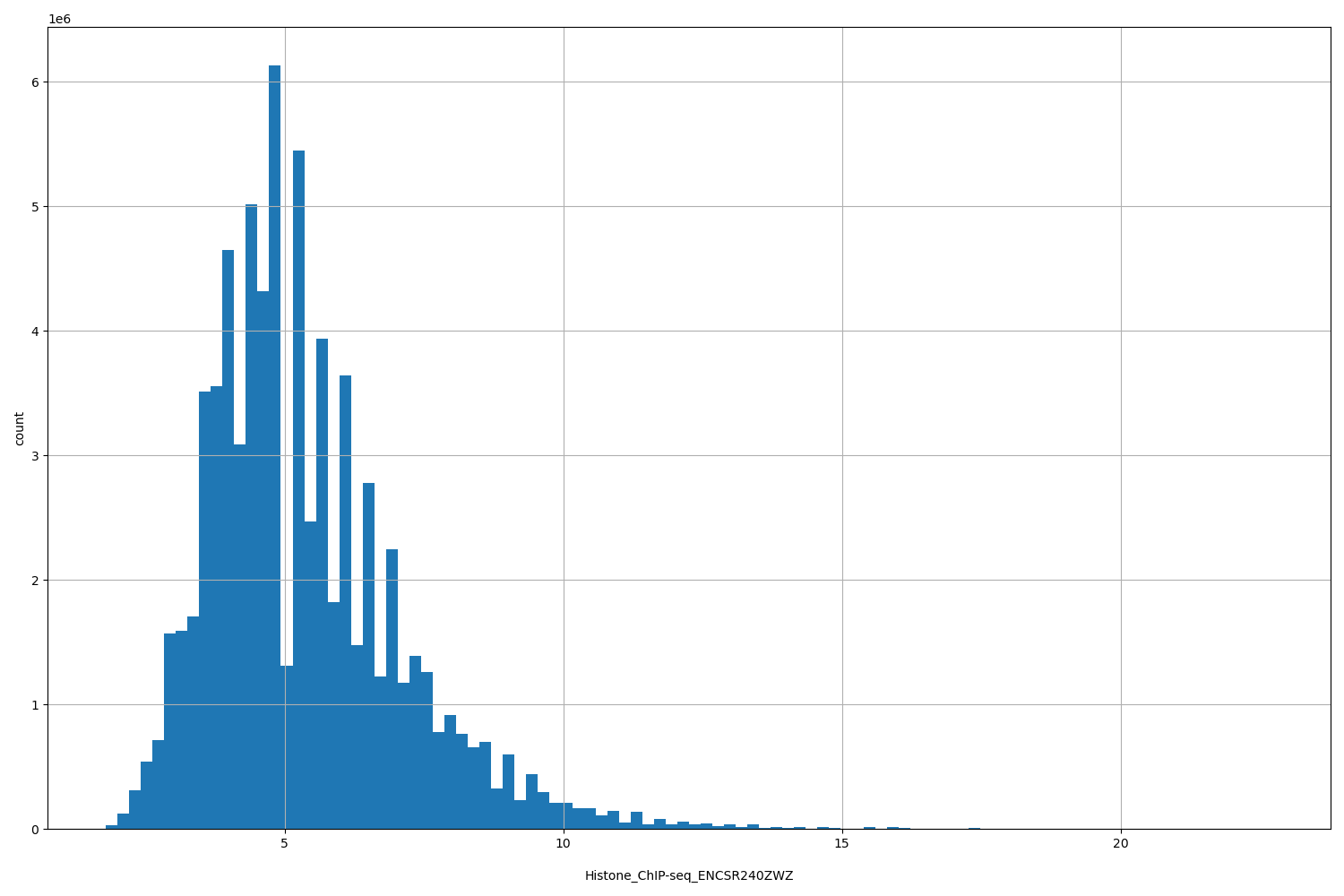 HISTOGRAM FOR Histone_ChIP-seq_ENCSR240ZWZ