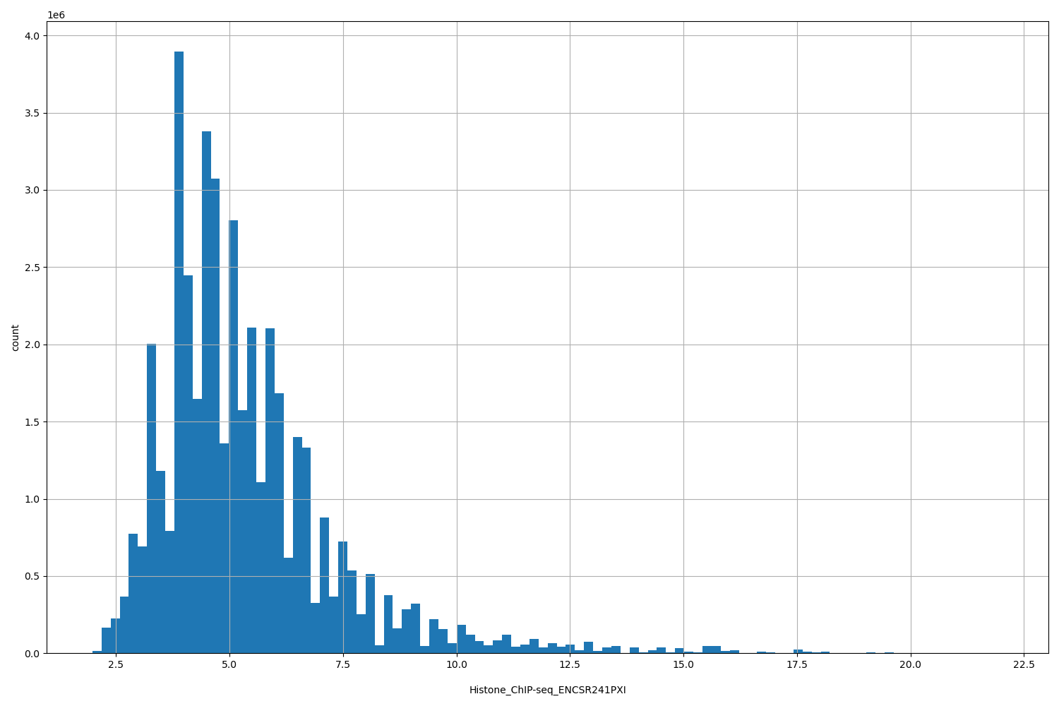 HISTOGRAM FOR Histone_ChIP-seq_ENCSR241PXI