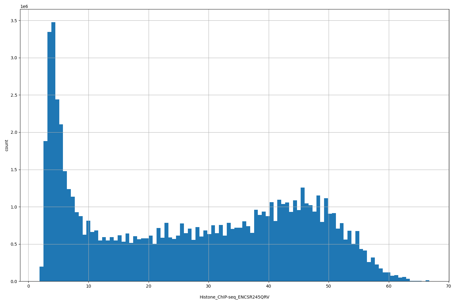 HISTOGRAM FOR Histone_ChIP-seq_ENCSR245QRV