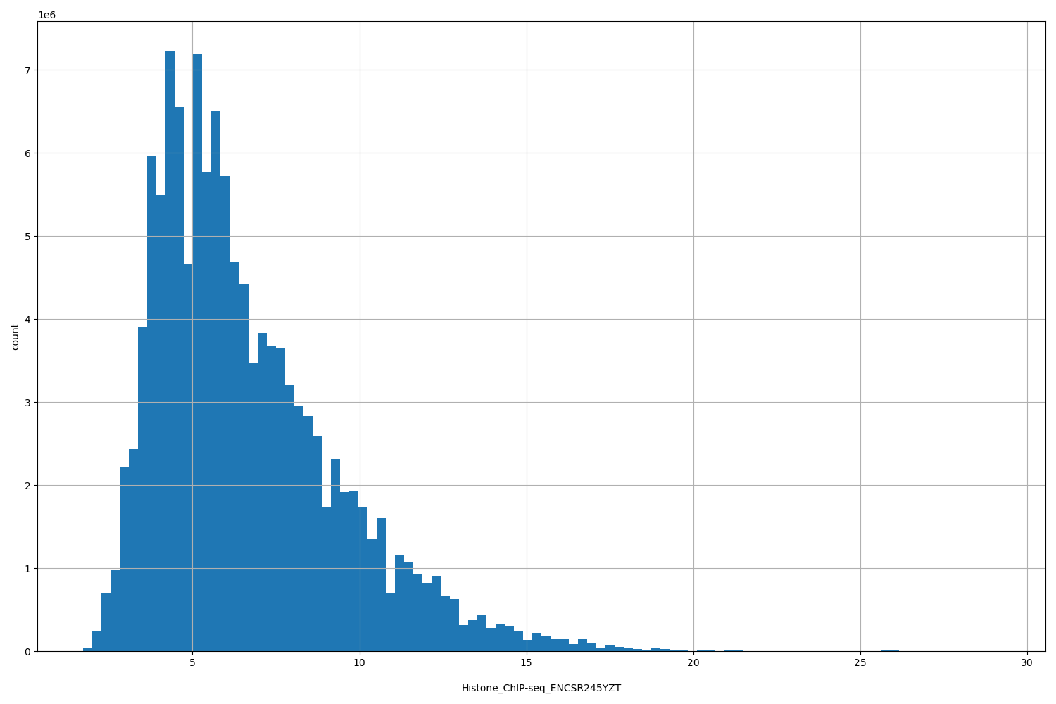 HISTOGRAM FOR Histone_ChIP-seq_ENCSR245YZT