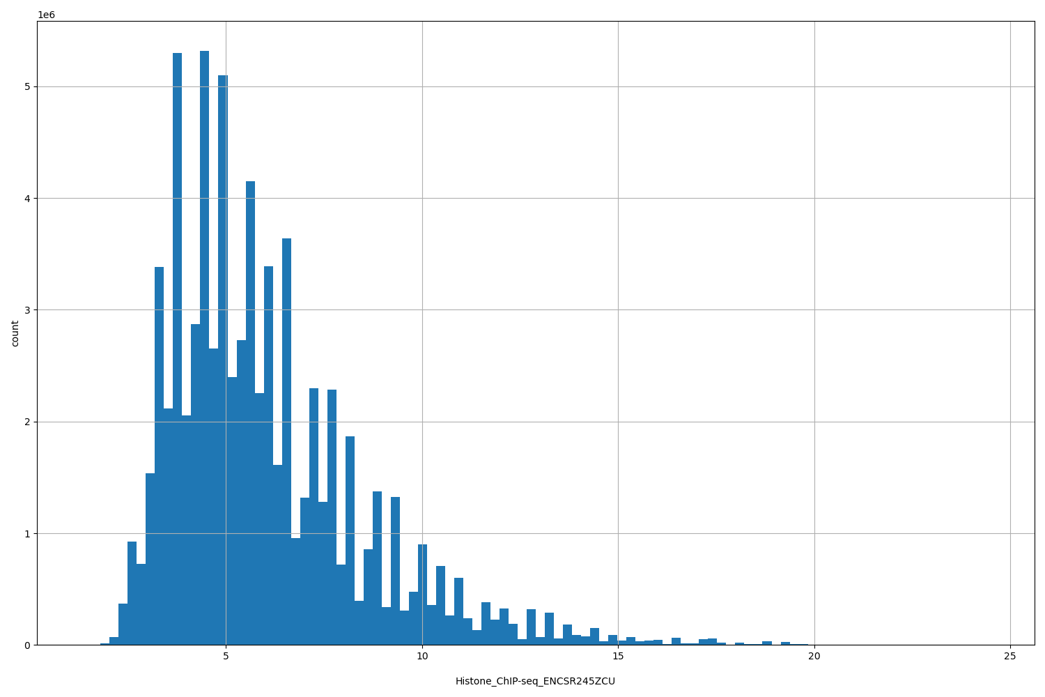 HISTOGRAM FOR Histone_ChIP-seq_ENCSR245ZCU
