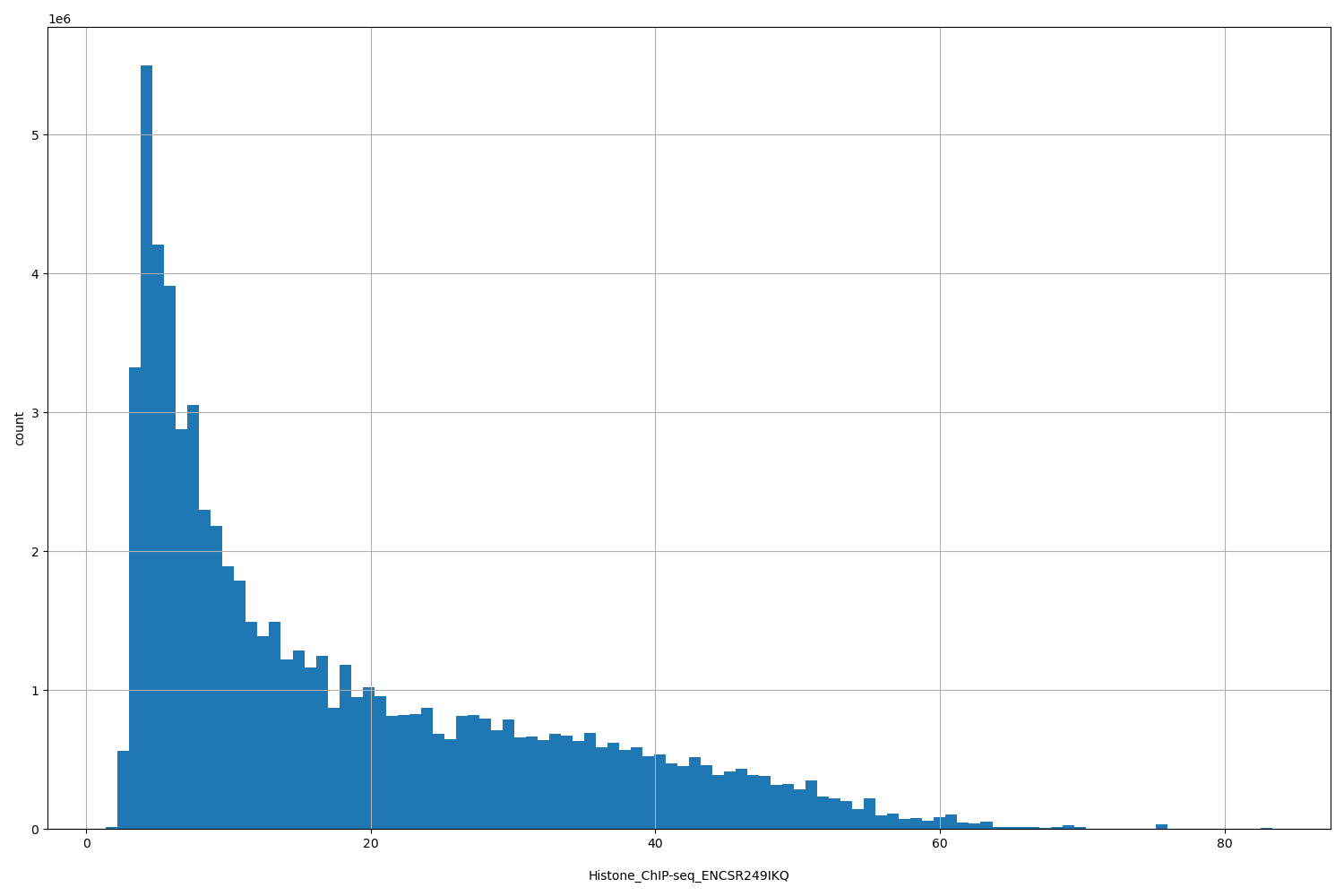 HISTOGRAM FOR Histone_ChIP-seq_ENCSR249IKQ