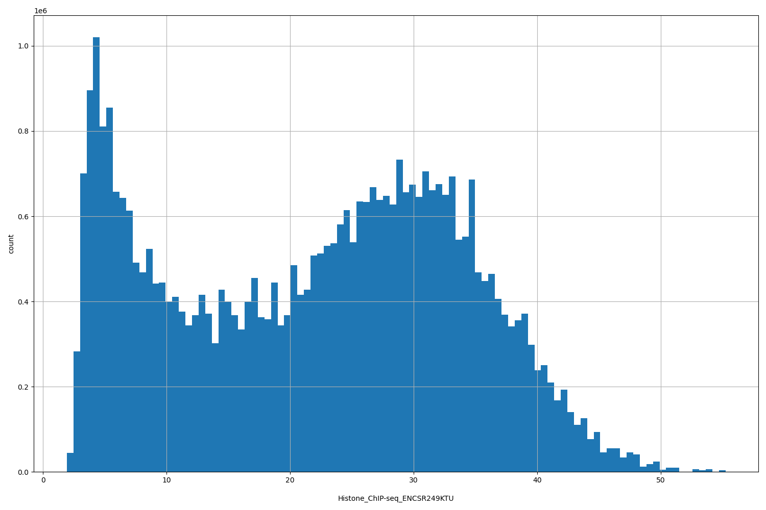 HISTOGRAM FOR Histone_ChIP-seq_ENCSR249KTU
