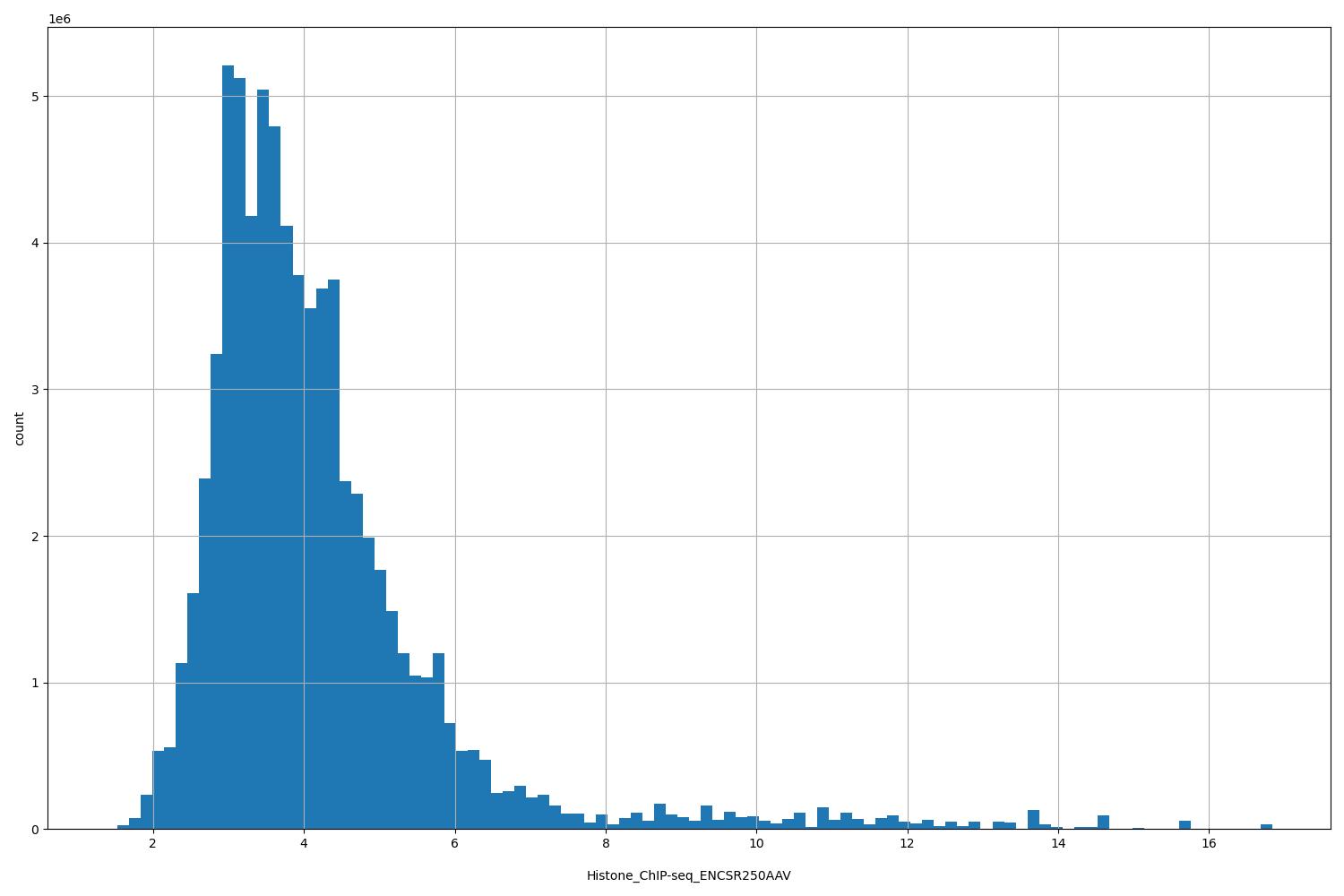 HISTOGRAM FOR Histone_ChIP-seq_ENCSR250AAV
