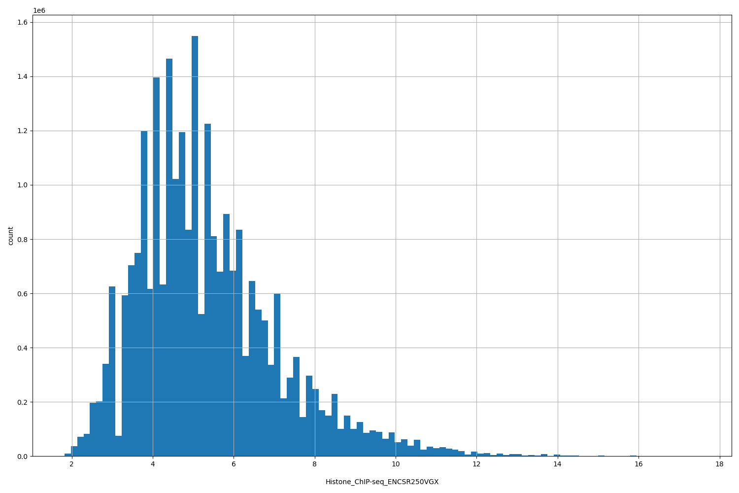 HISTOGRAM FOR Histone_ChIP-seq_ENCSR250VGX