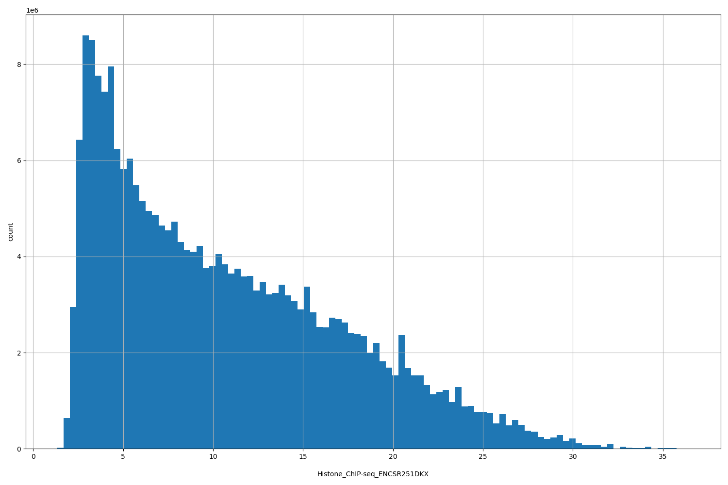 HISTOGRAM FOR Histone_ChIP-seq_ENCSR251DKX