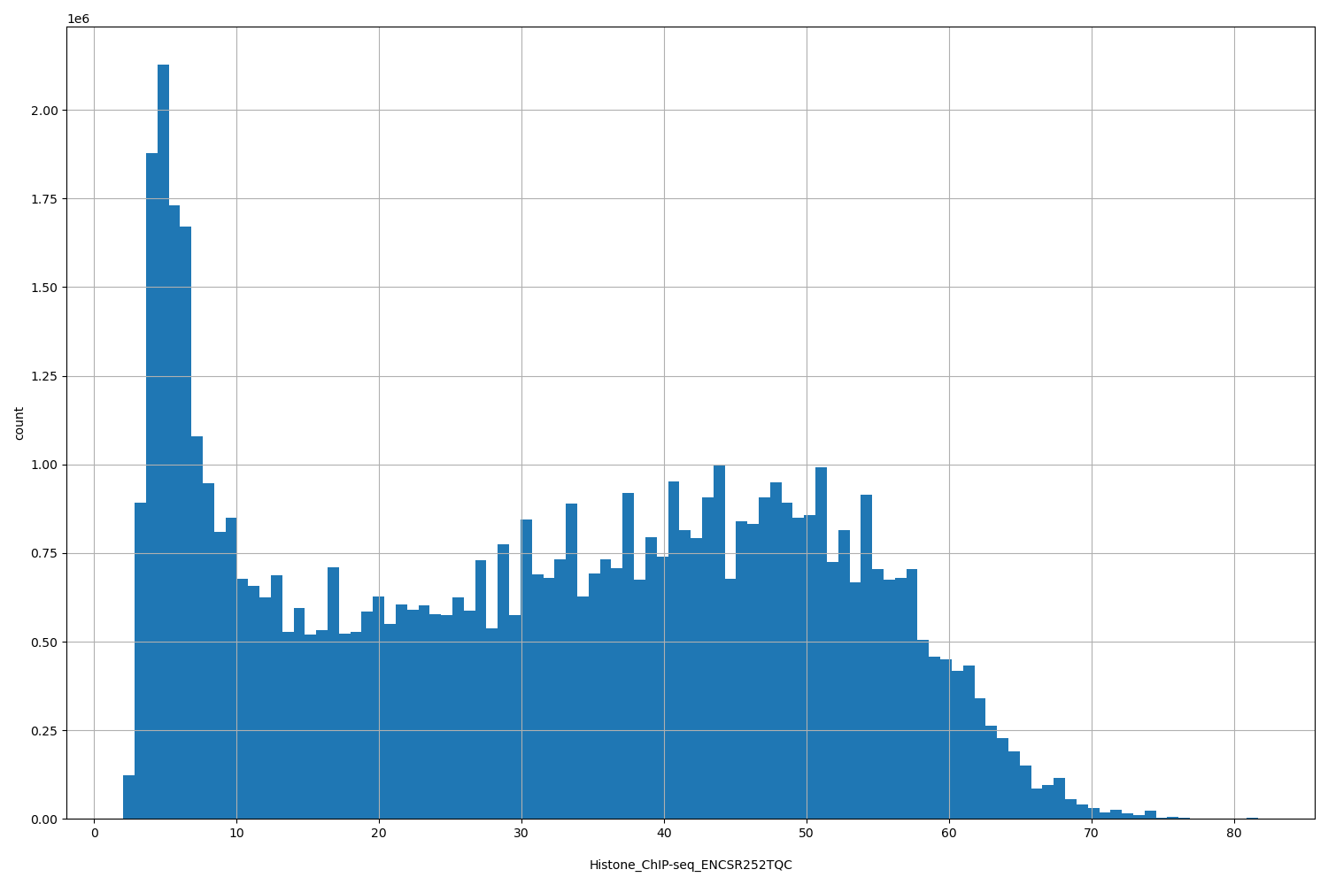 HISTOGRAM FOR Histone_ChIP-seq_ENCSR252TQC